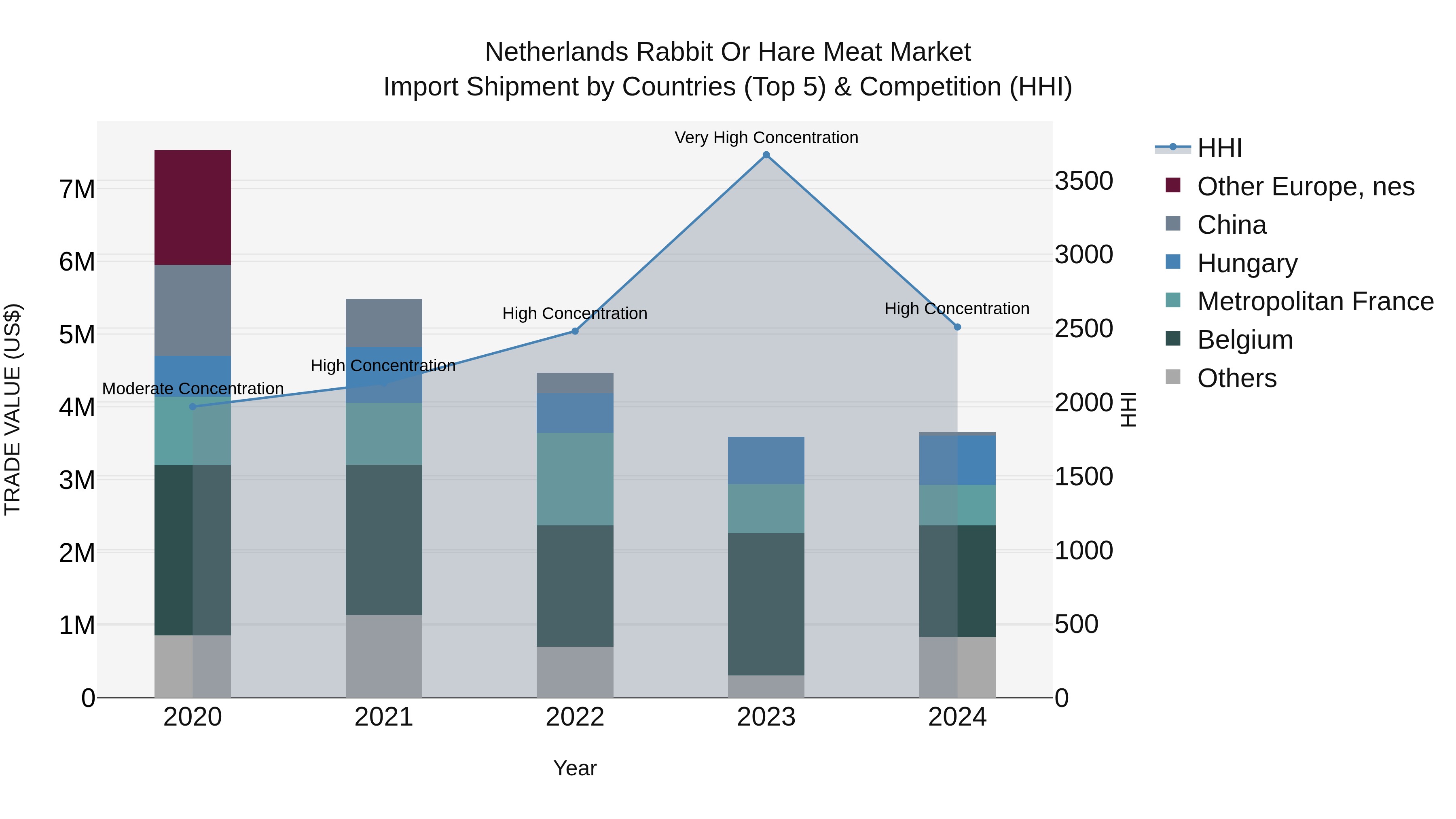 Netherlands Rabbit or Hare Meat Market Top 5 Importing Countries and Market Competition (HHI) Analysis