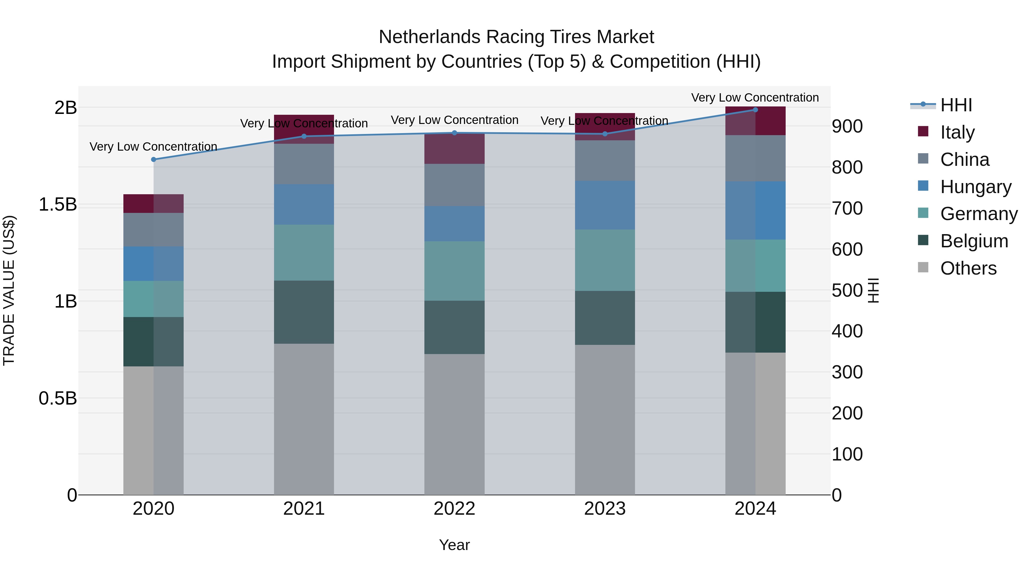 Netherlands Racing Tires Market Top 5 Importing Countries and Market Competition (HHI) Analysis