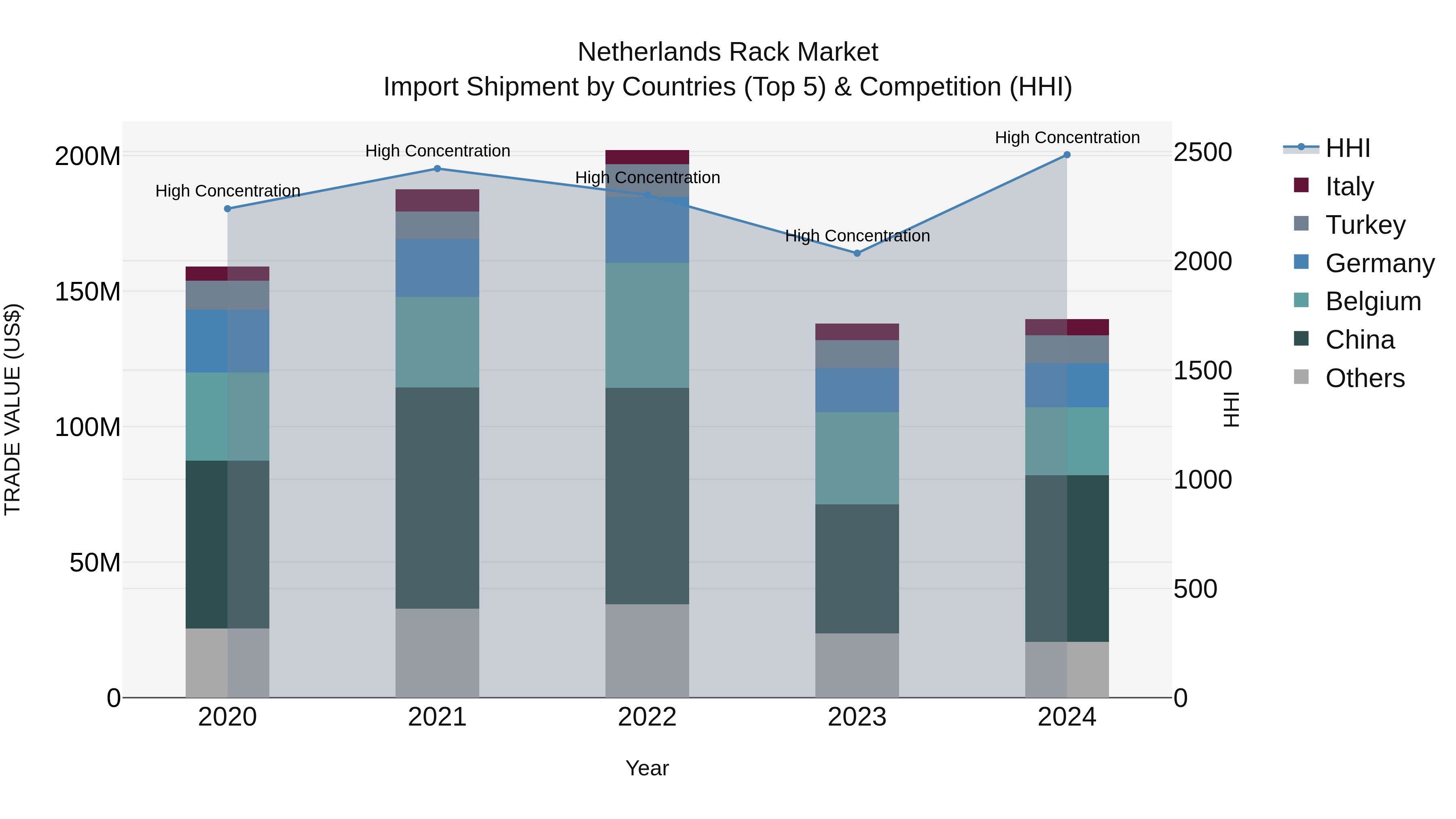 Netherlands Rack Market Import Shipment by Countries (Top 5) & Competition (HHI)