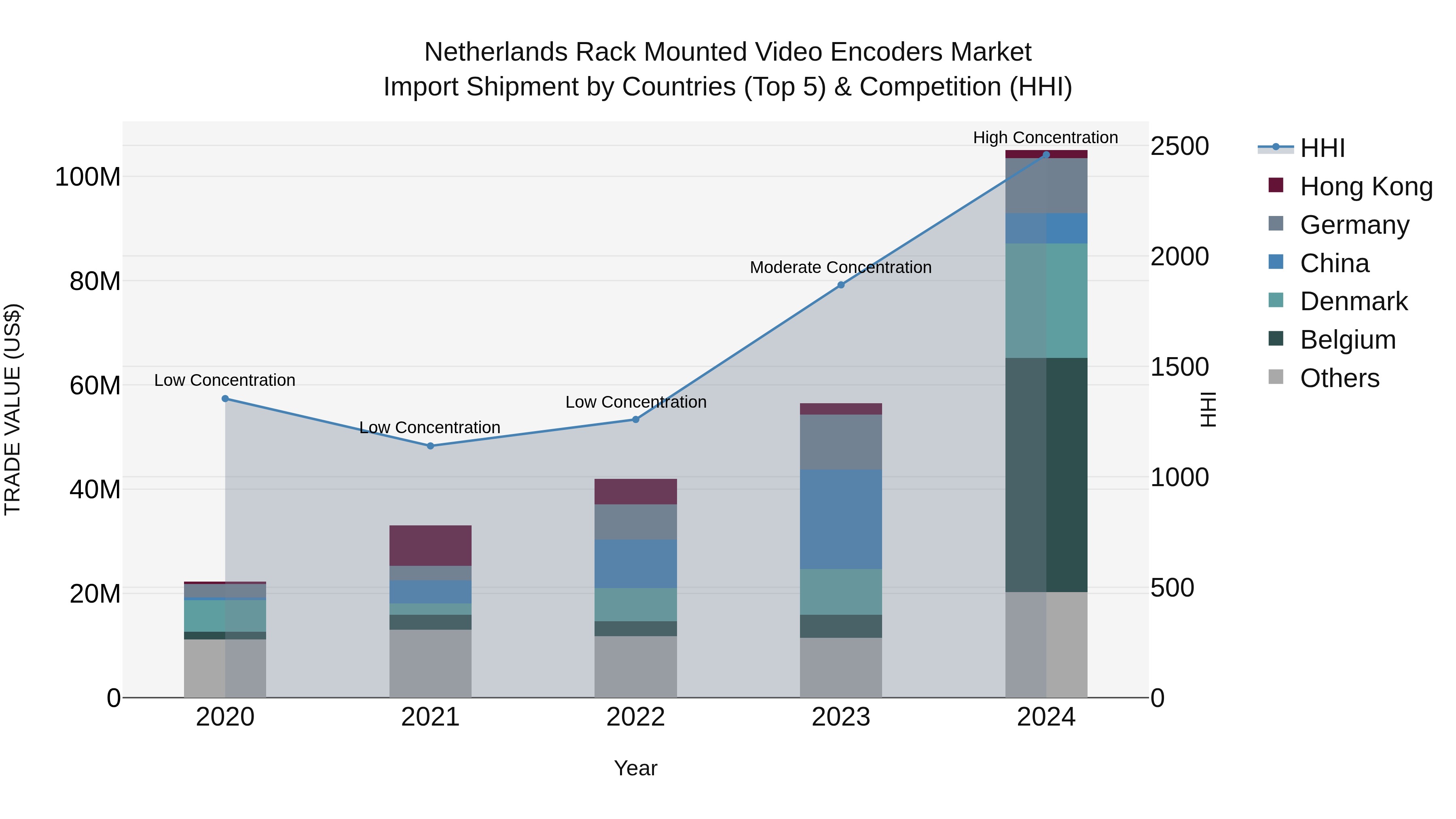 Netherlands Rack Mounted Video Encoders Market Import Shipment by Countries (Top 5) & Competition (HHI)