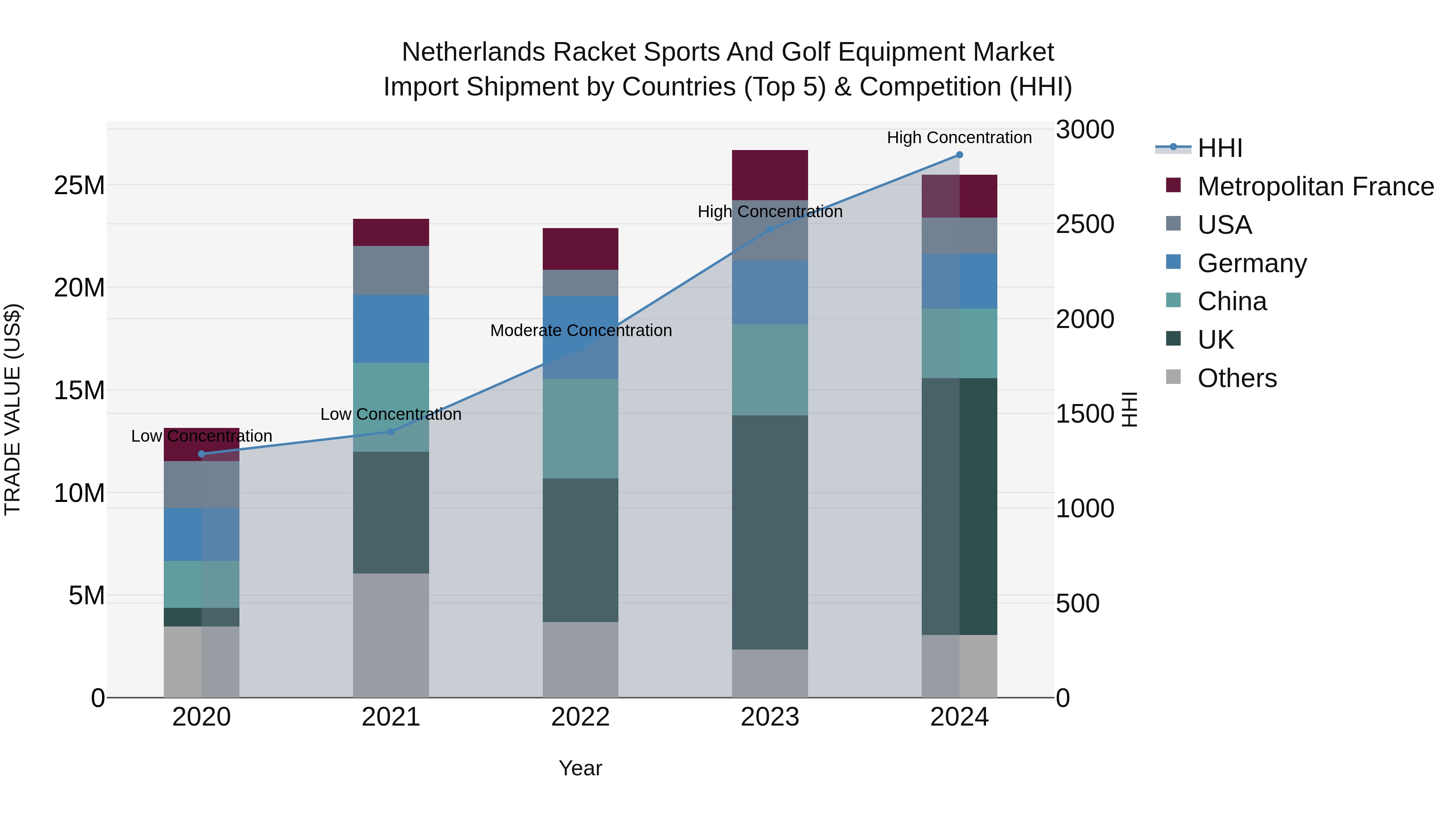 Netherlands Racket Sports And Golf Equipment Market Import Shipment by Countries (Top 5) & Competition (HHI)