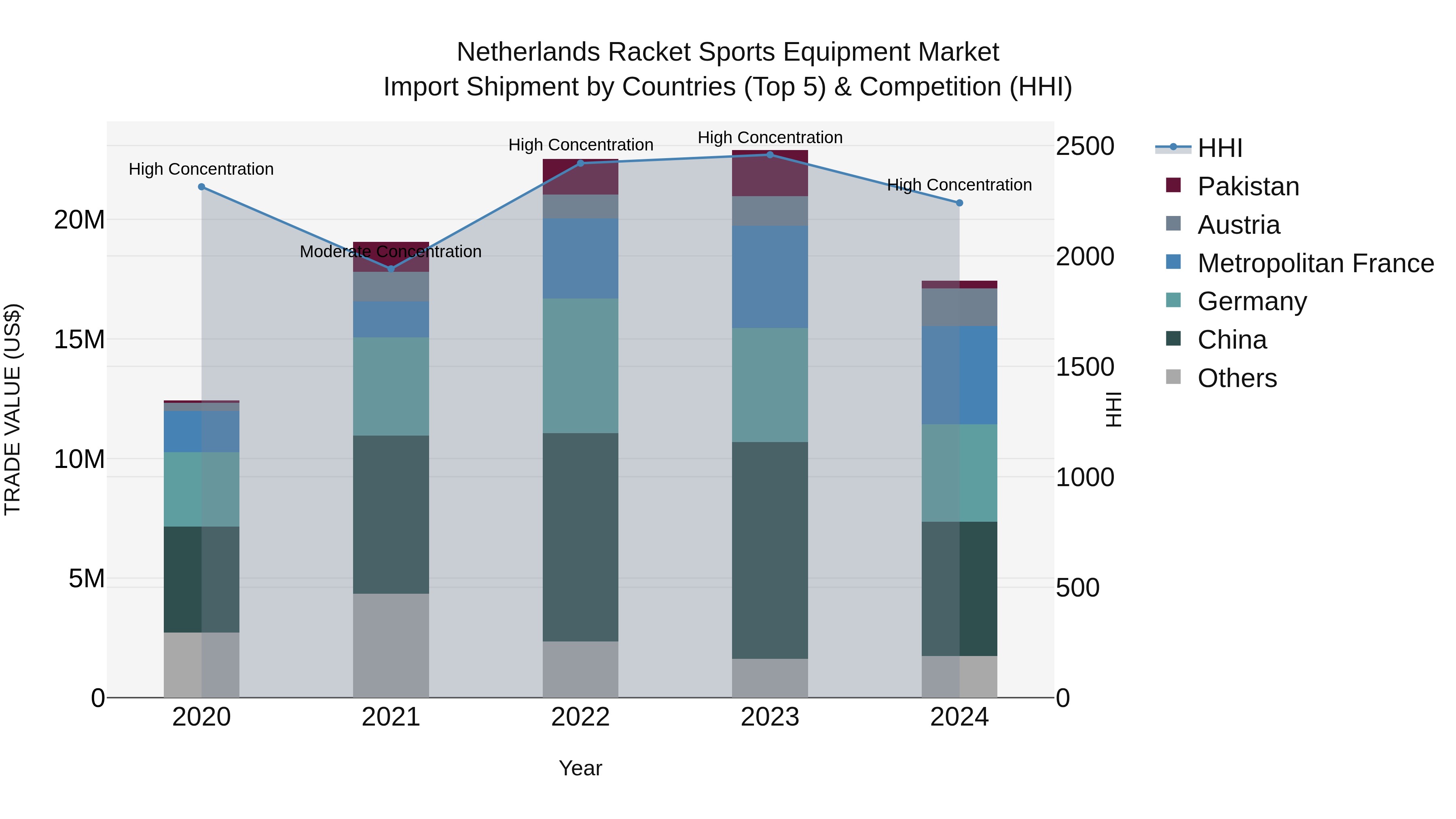 Netherlands Racket Sports Equipment Market Top 5 Importing Countries and Market Competition (HHI) Analysis