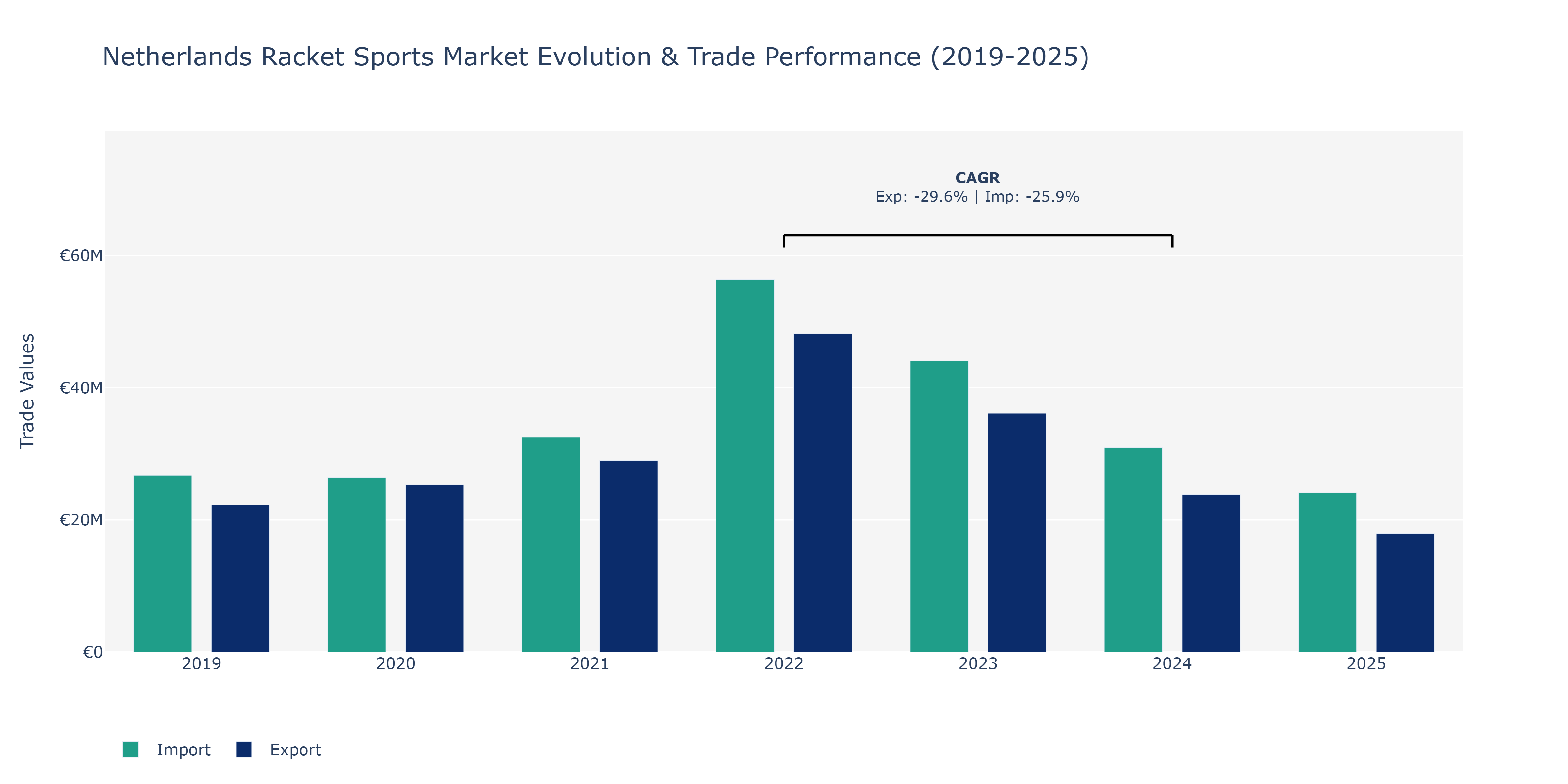 Netherlands Racket Sports Market: Production & Trade Performance (2019-2025)