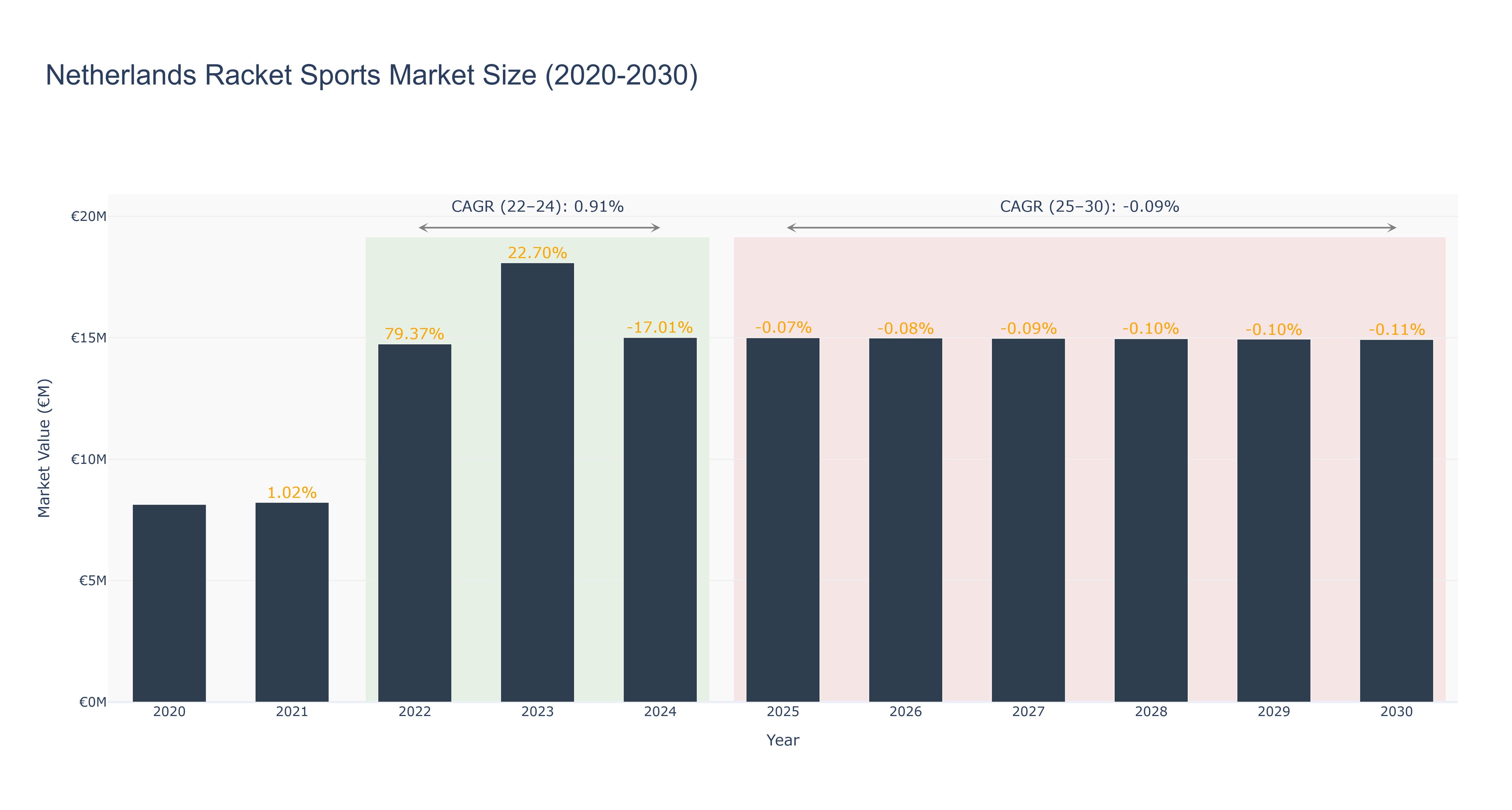 Netherlands Racket Sports Market Size (2020-2030)