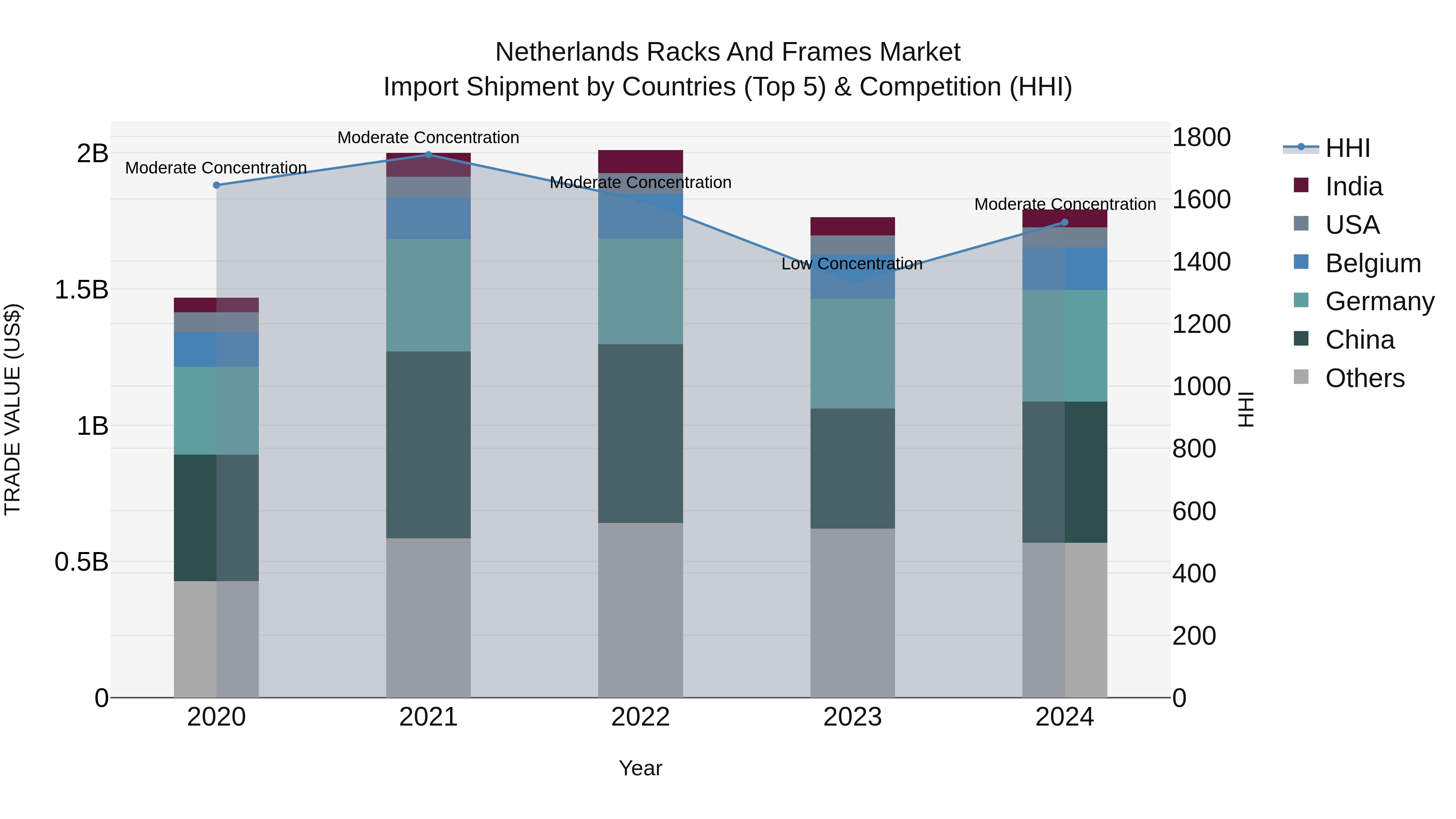 Netherlands Racks and Frames Market Top 5 Importing Countries and Market Competition (HHI) Analysis