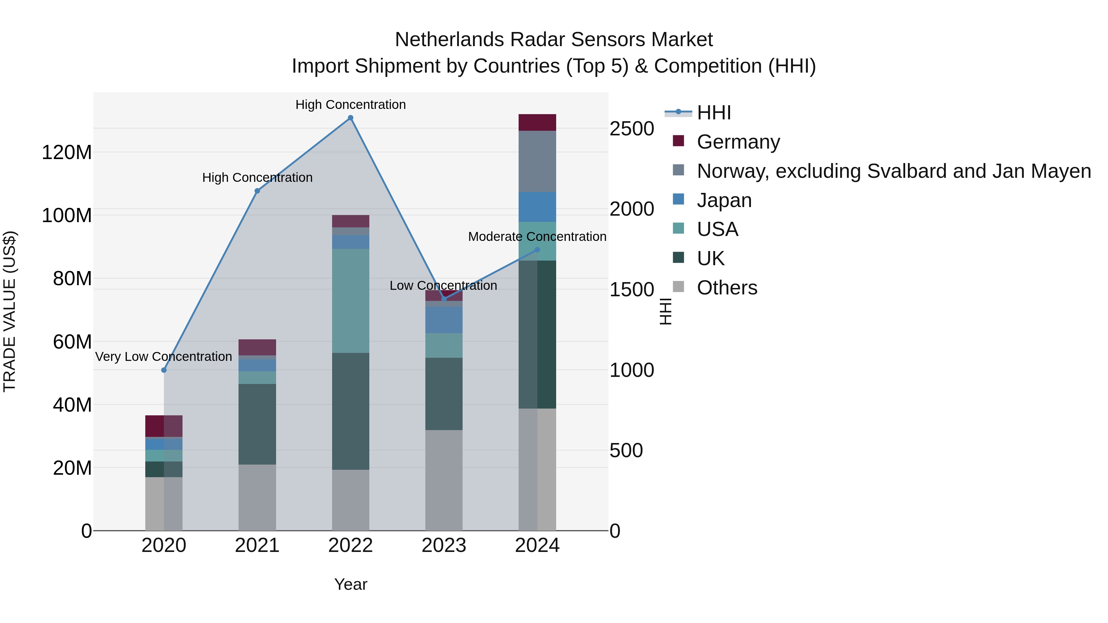 Netherlands Radar Sensors Market Import Shipment by Countries (Top 5) & Competition (HHI)