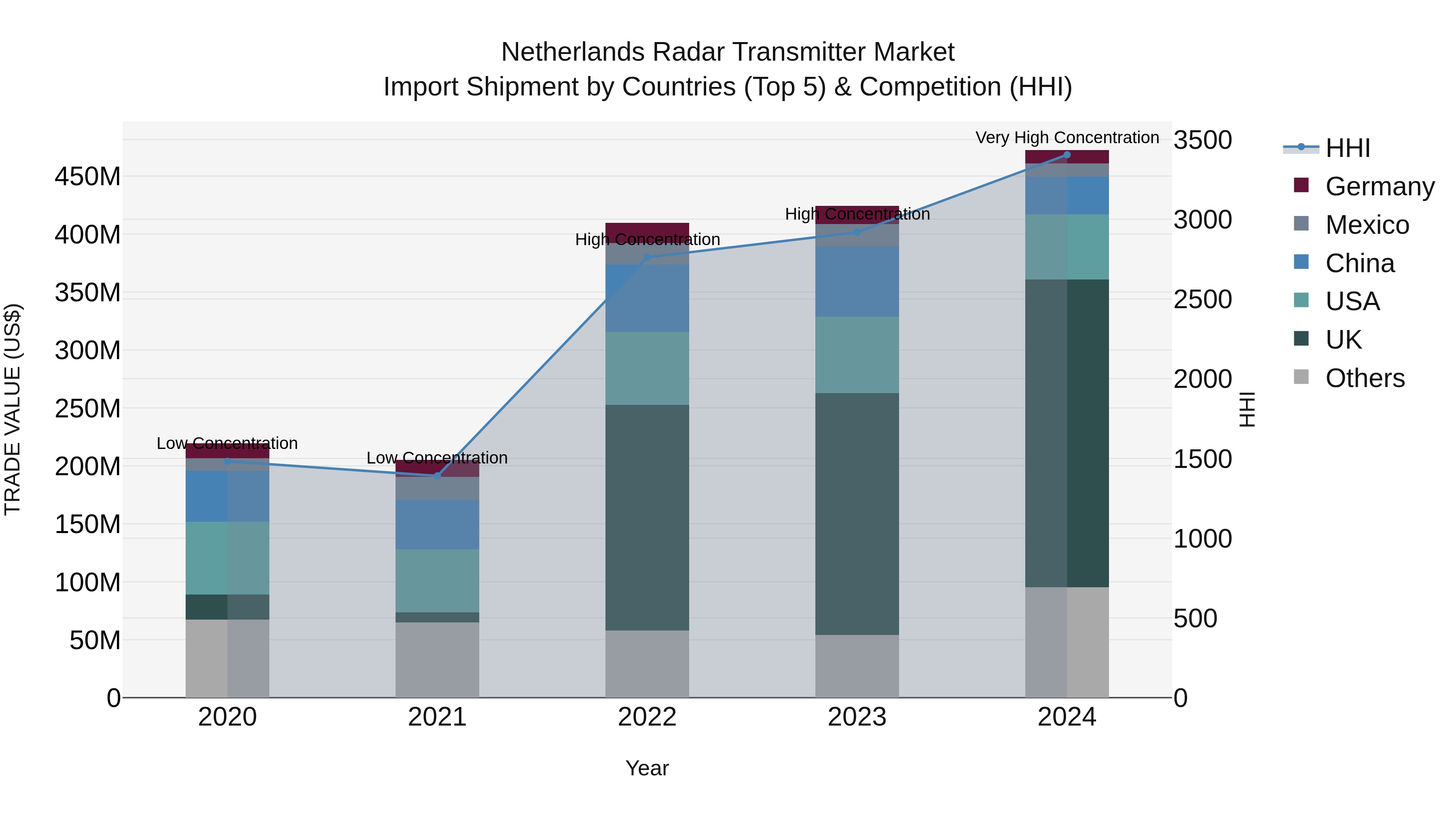 Netherlands Radar Transmitter Market Import Shipment by Countries (Top 5) & Competition (HHI)