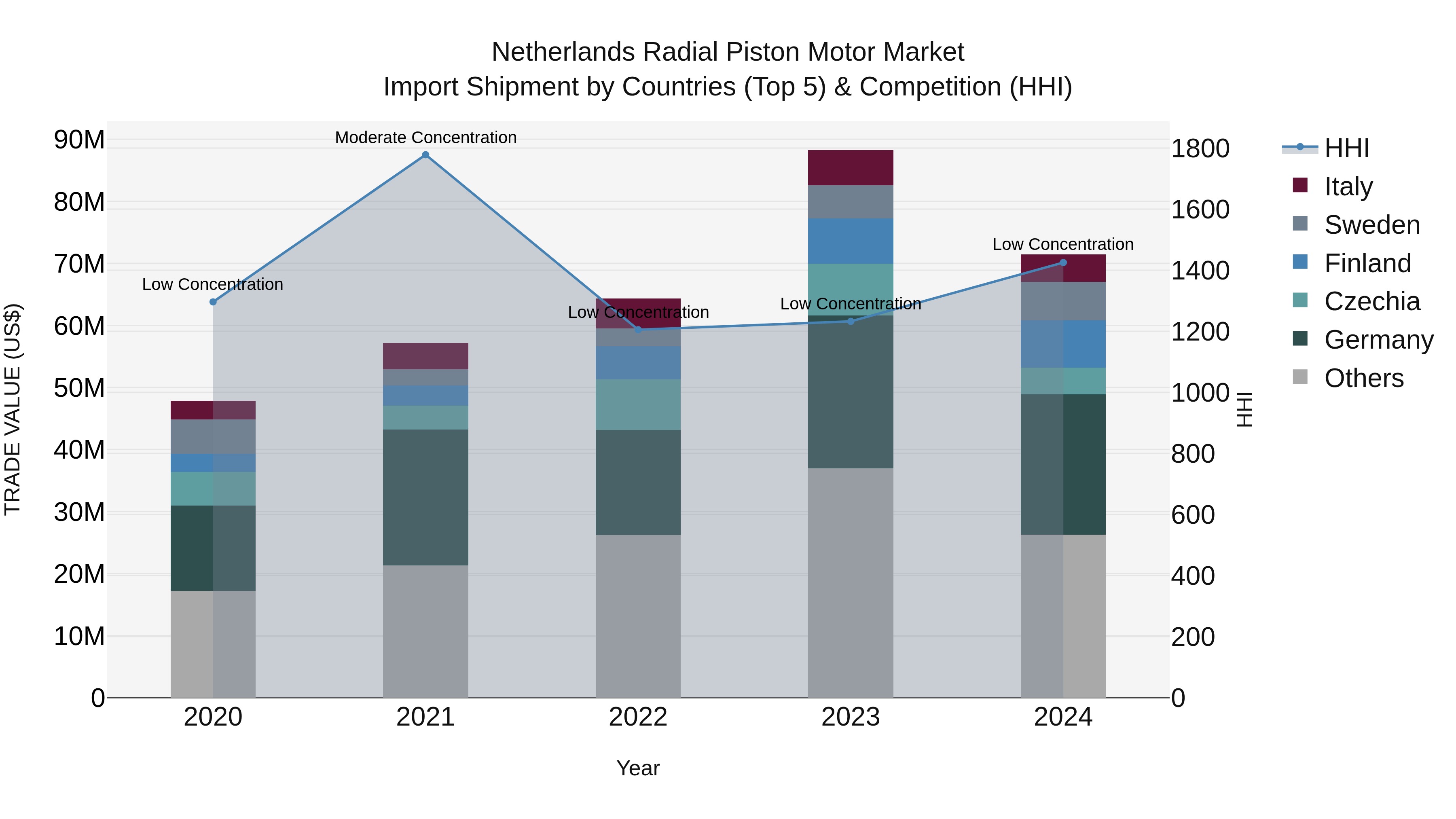 Netherlands Radial Piston Motor Market Import Shipment by Countries (Top 5) & Competition (HHI)