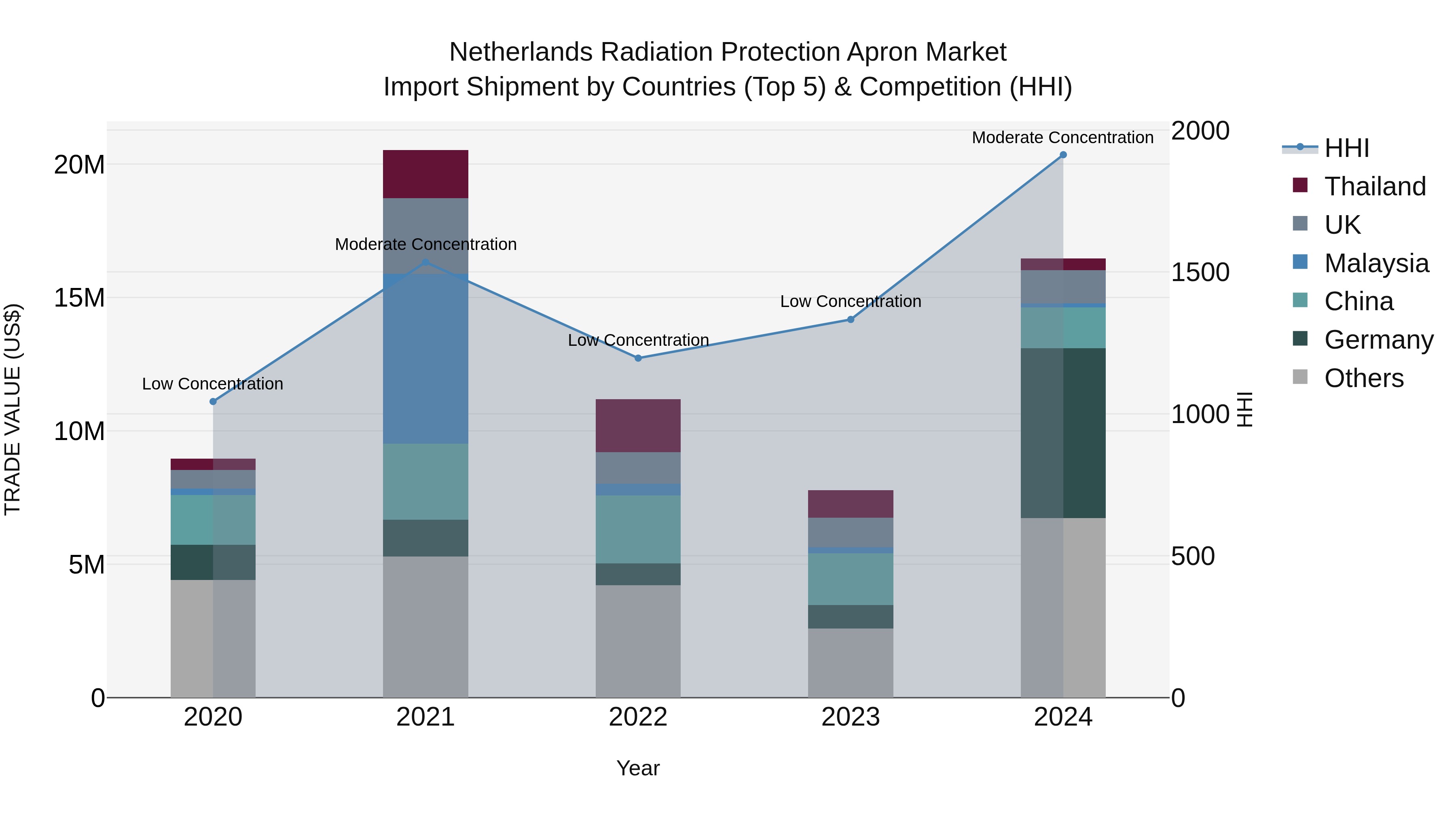 Netherlands Radiation Protection Apron Market Import Shipment by Countries (Top 5) & Competition (HHI)