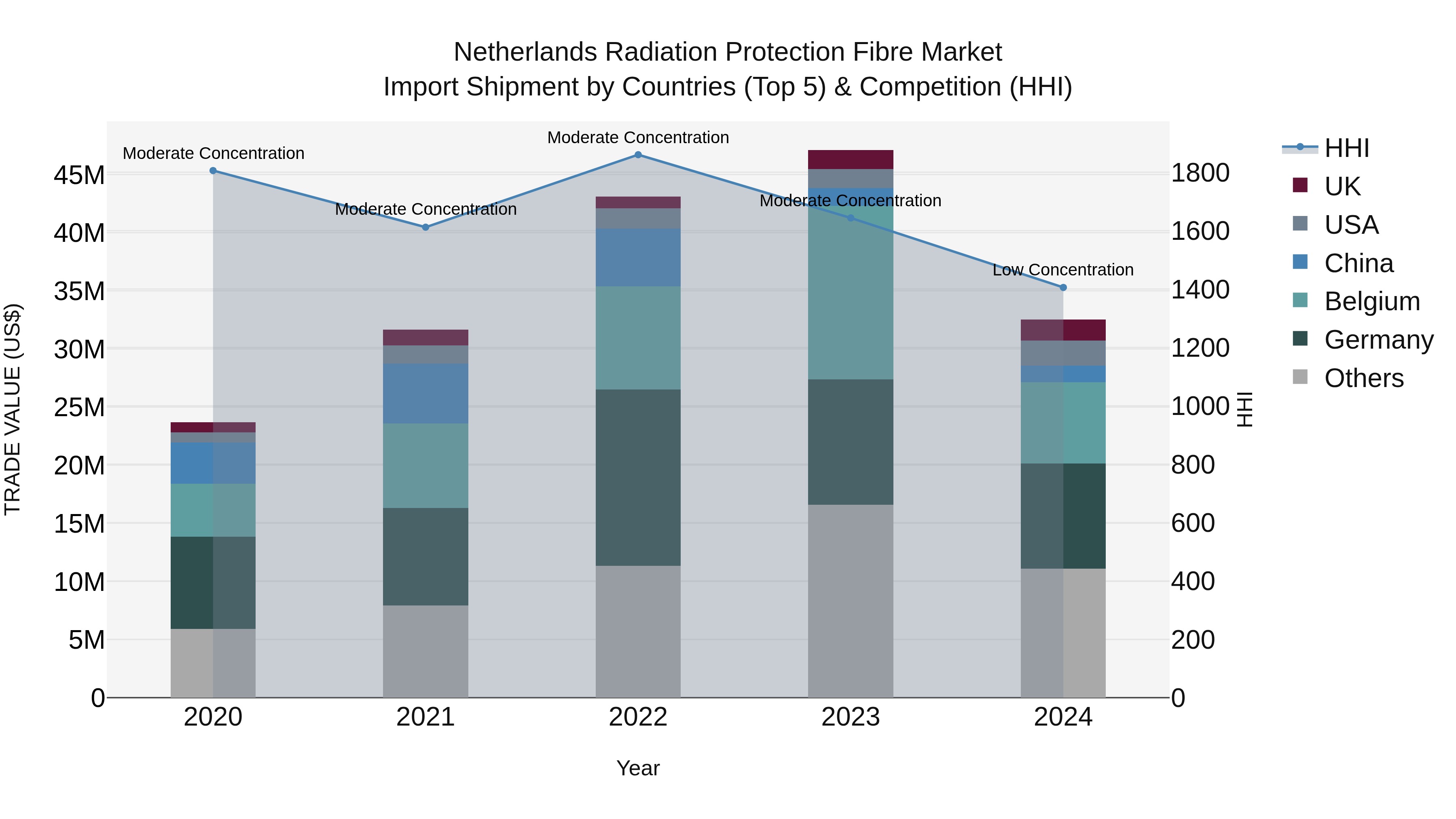 Netherlands Radiation Protection Fibre Market Import Shipment by Countries (Top 5) & Competition (HHI)