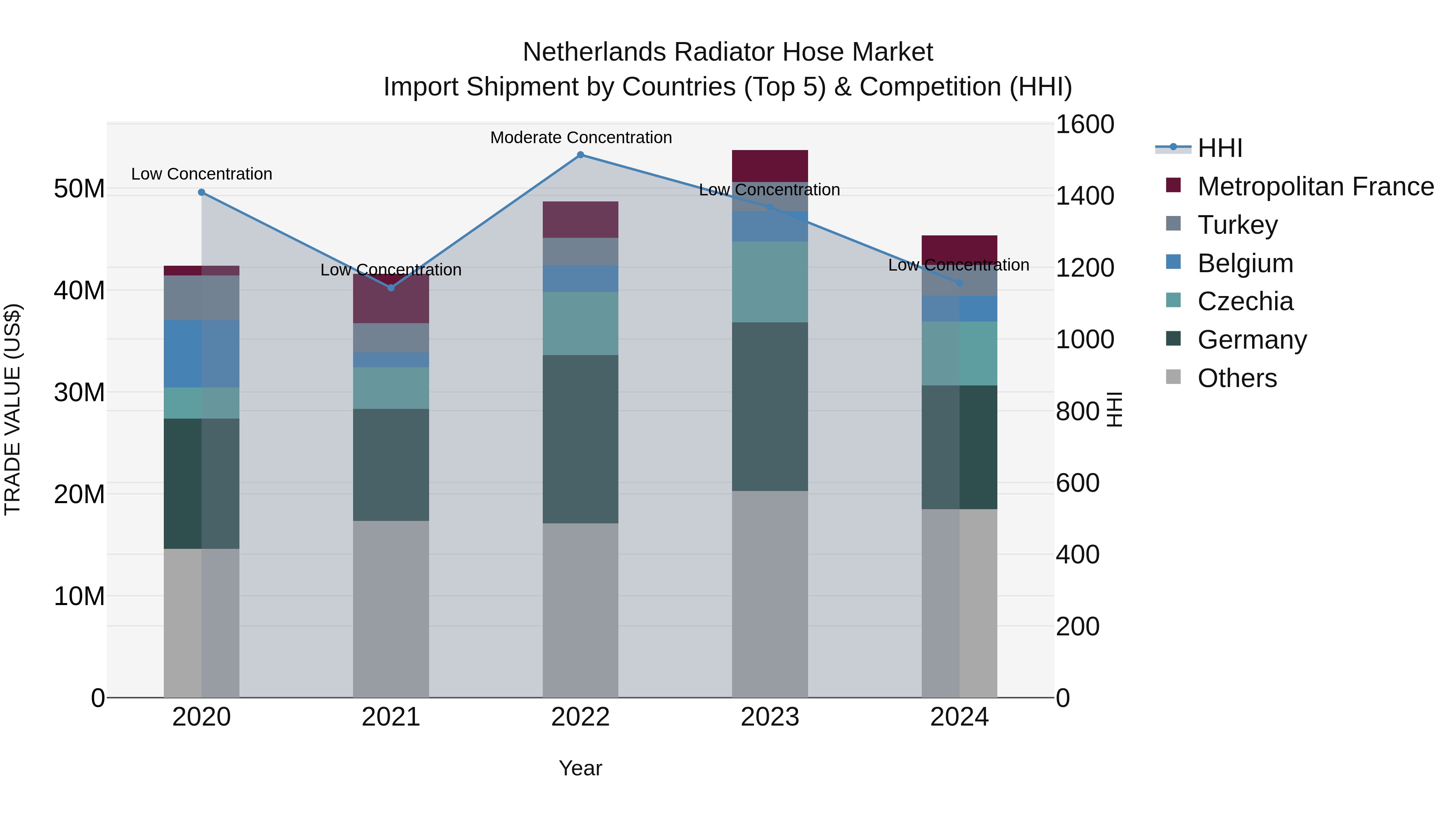 Netherlands Radiator Hose Market Top 5 Importing Countries and Market Competition (HHI) Analysis