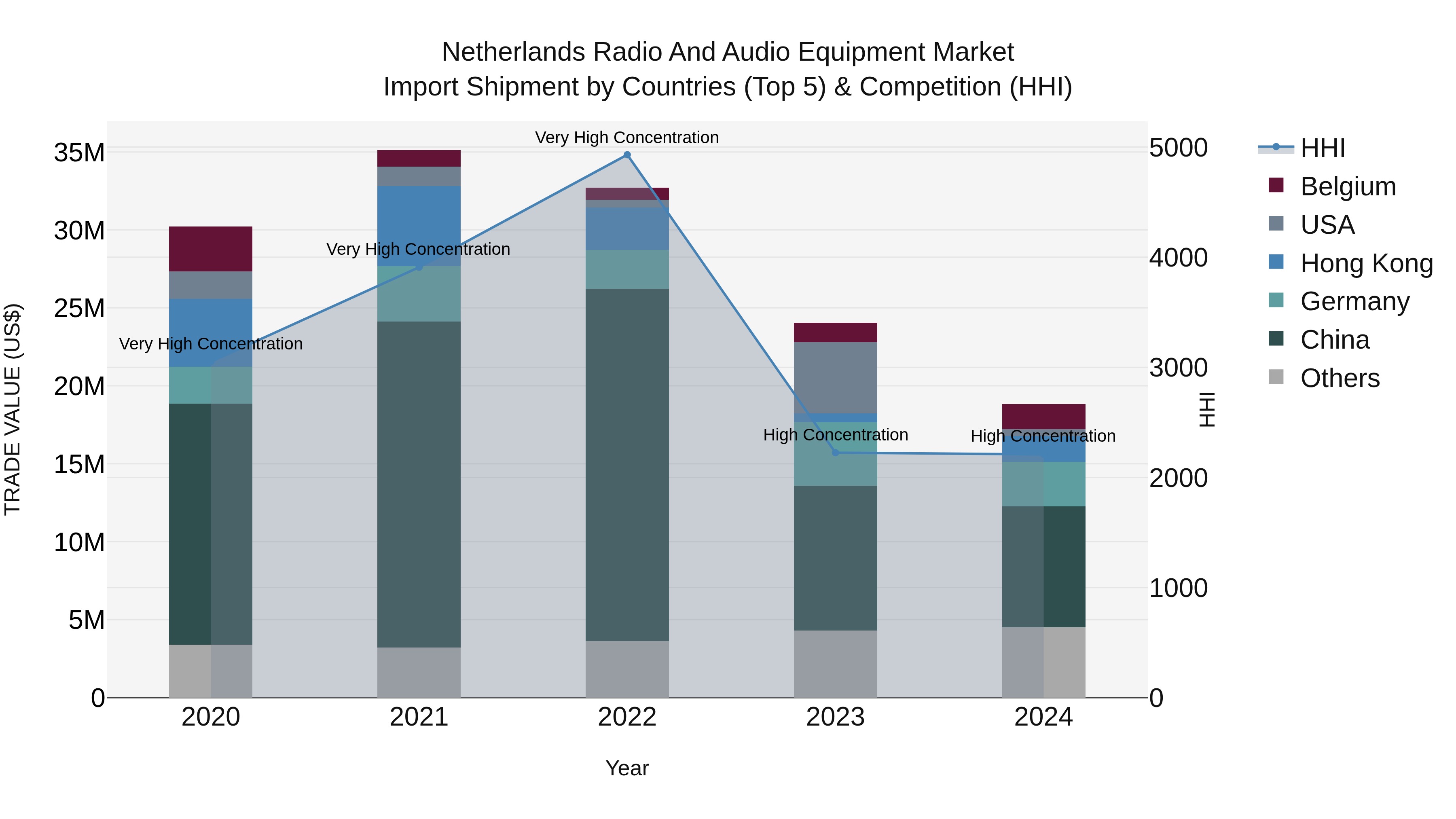 Netherlands Radio and Audio Equipment Market Top 5 Importing Countries and Market Competition (HHI) Analysis