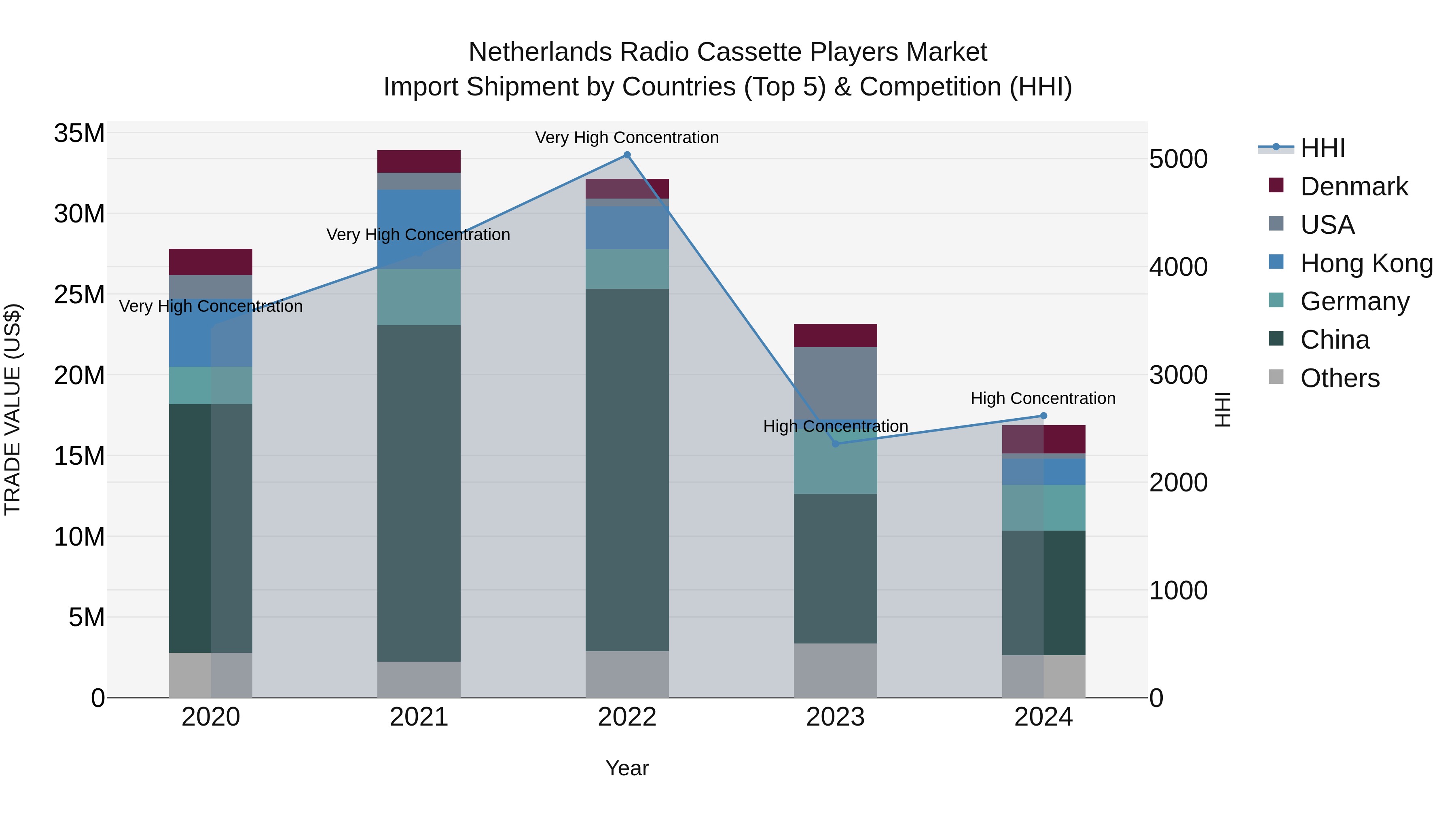 Netherlands Radio Cassette Players Market Top 5 Importing Countries and Market Competition (HHI) Analysis