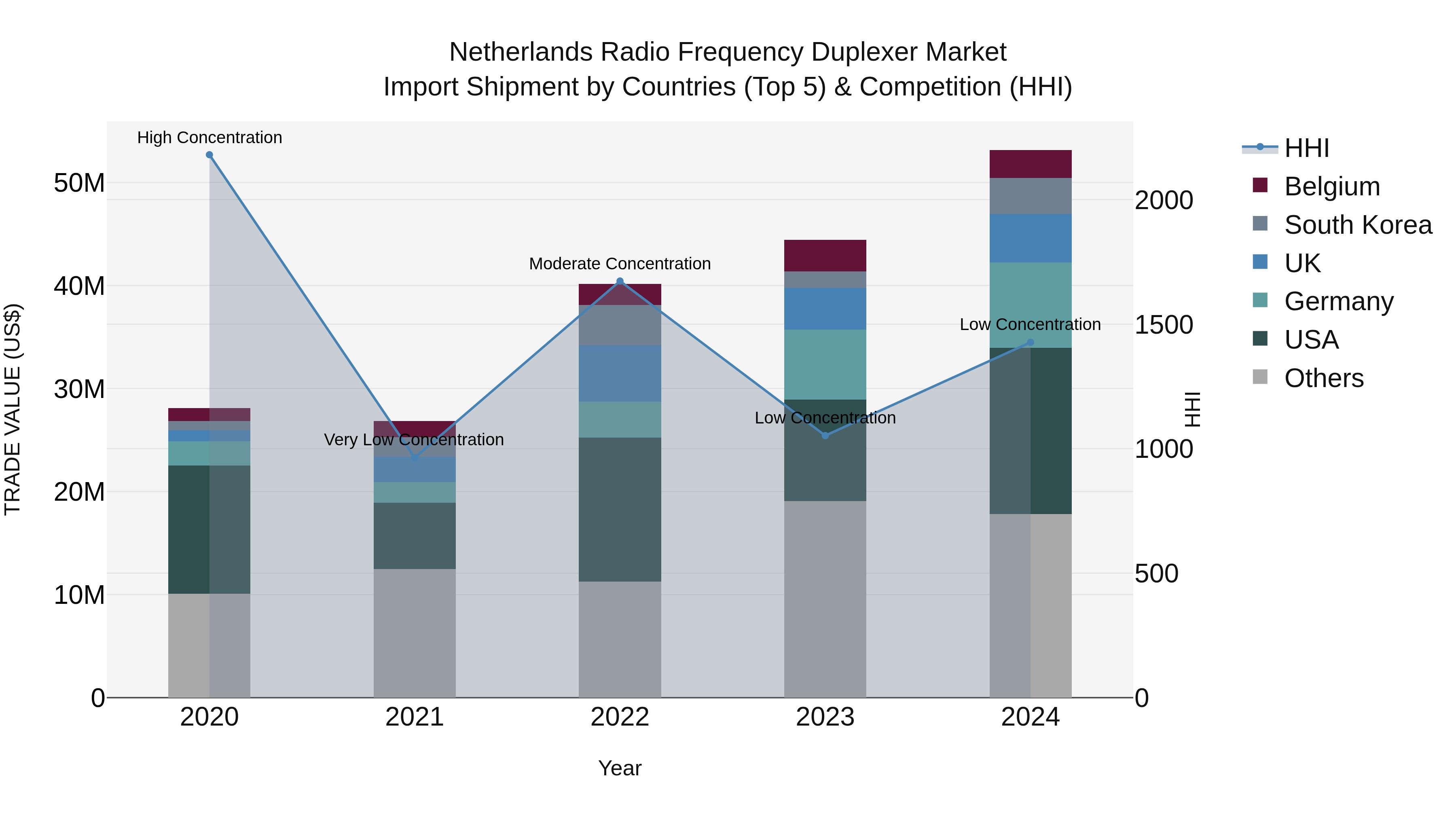 Netherlands Radio Frequency Duplexer Market Import Shipment by Countries (Top 5) & Competition (HHI)