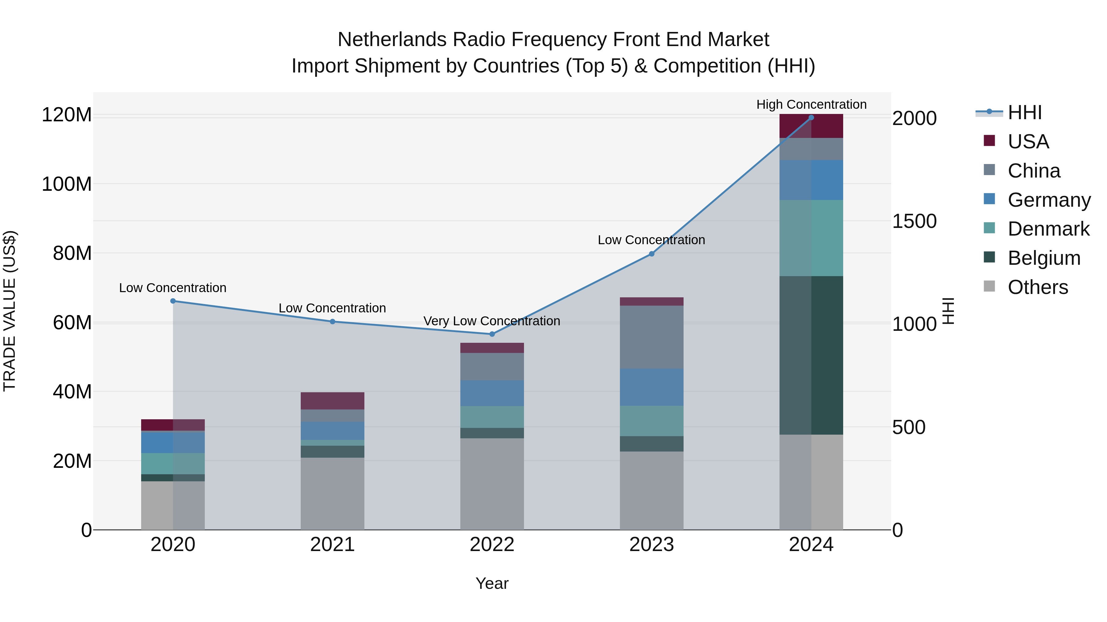 Netherlands Radio Frequency Front End Market Top 5 Importing Countries and Market Competition (HHI) Analysis