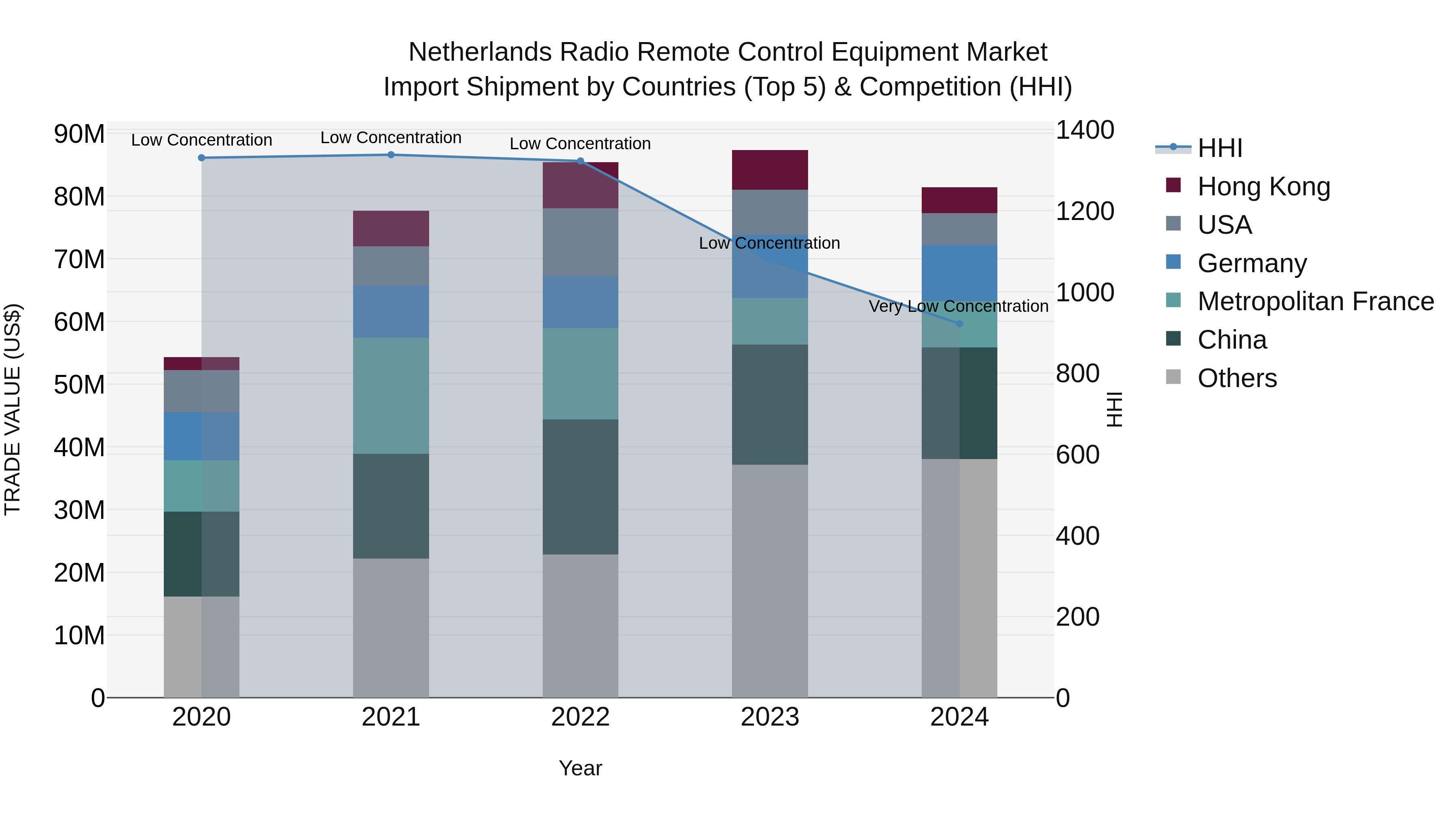 Netherlands Radio Remote Control Equipment Market Top 5 Importing Countries and Market Competition (HHI) Analysis