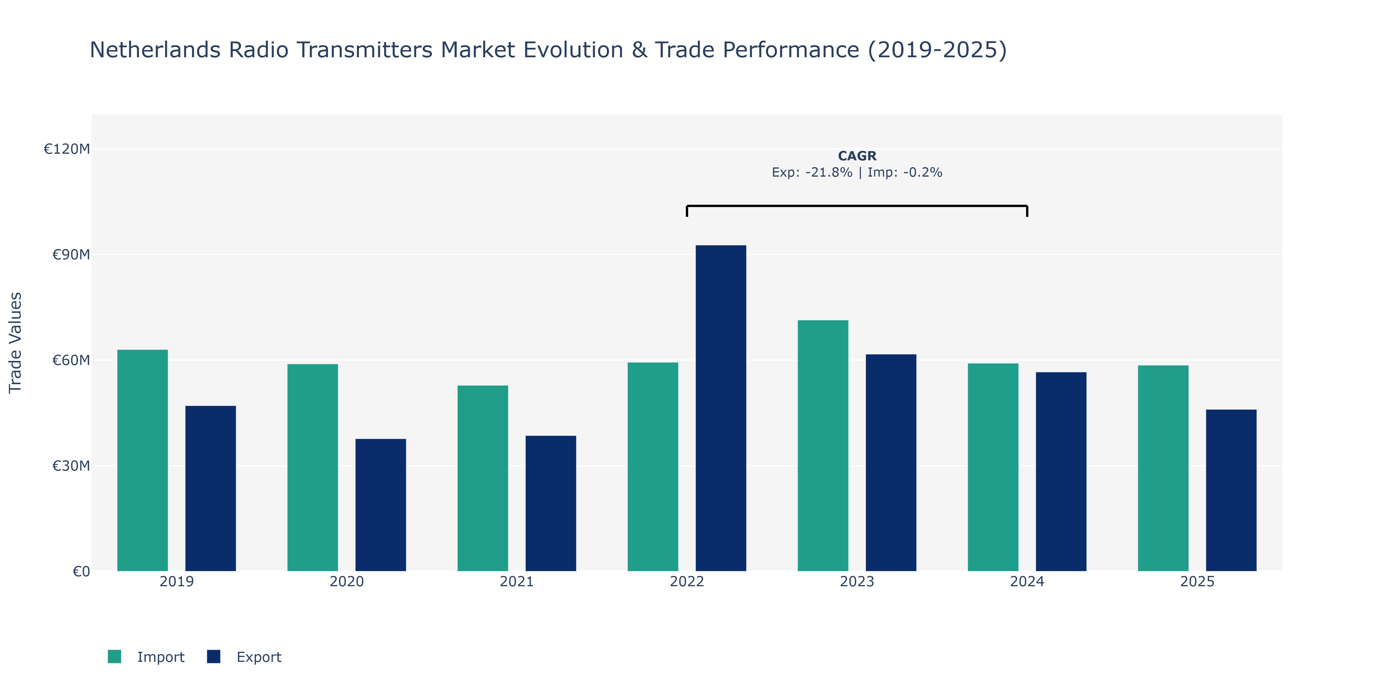 Netherlands Radio Transmitters Market: Production & Trade Performance (2019-2025)