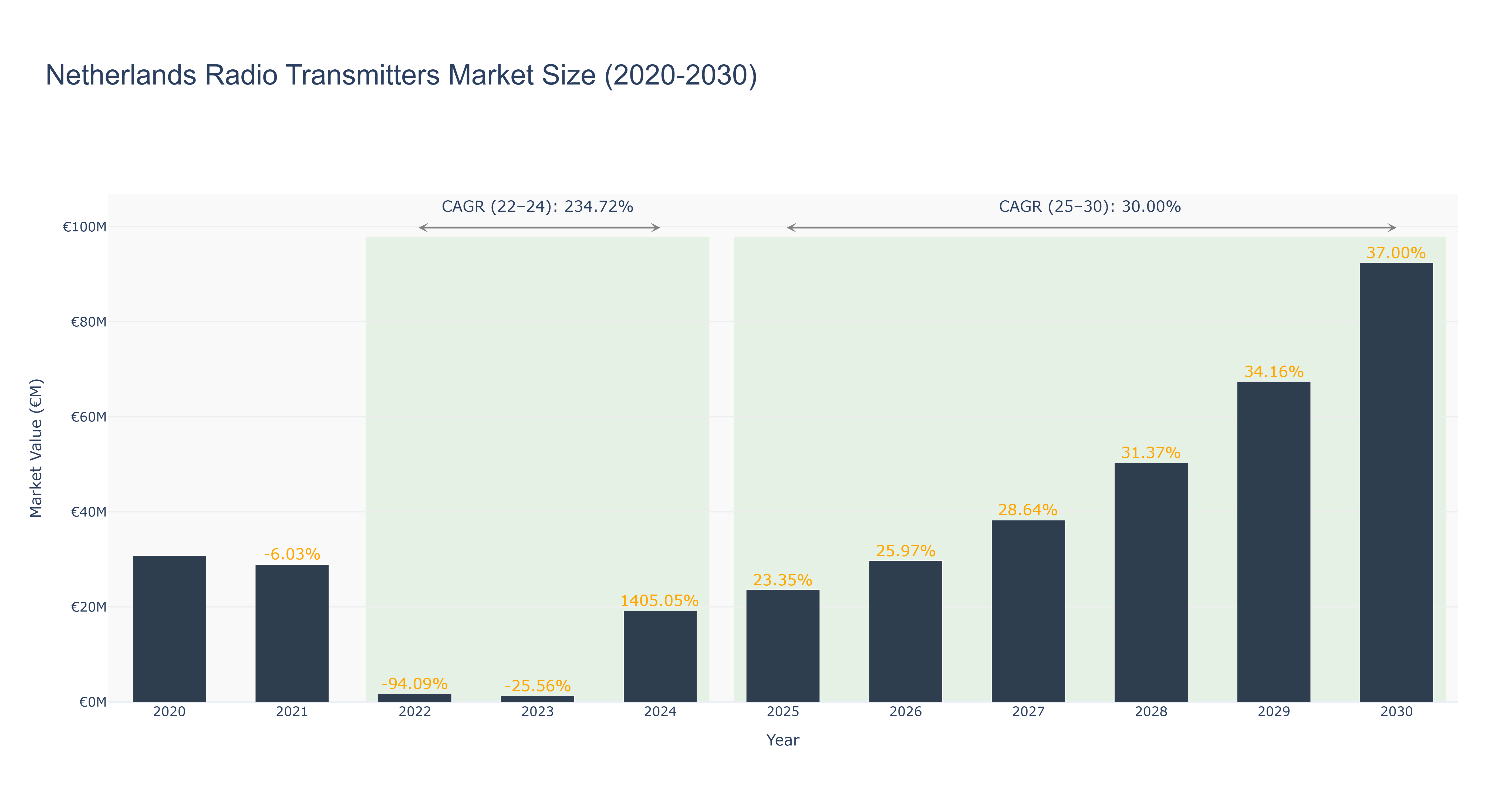 Netherlands Radio Transmitters Market Size (2020-2030)