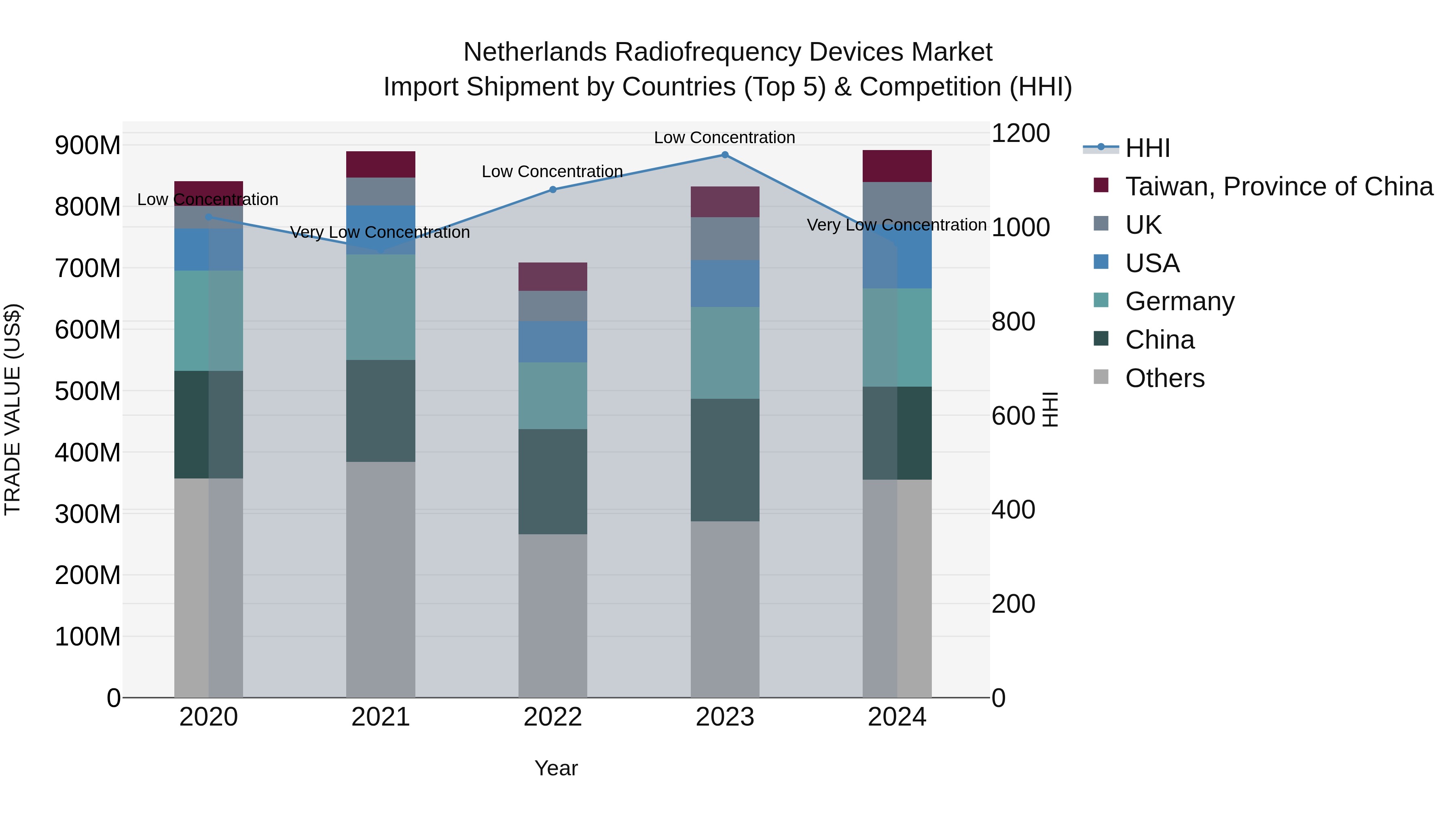 Netherlands Radiofrequency Devices Market Import Shipment by Countries (Top 5) & Competition (HHI)