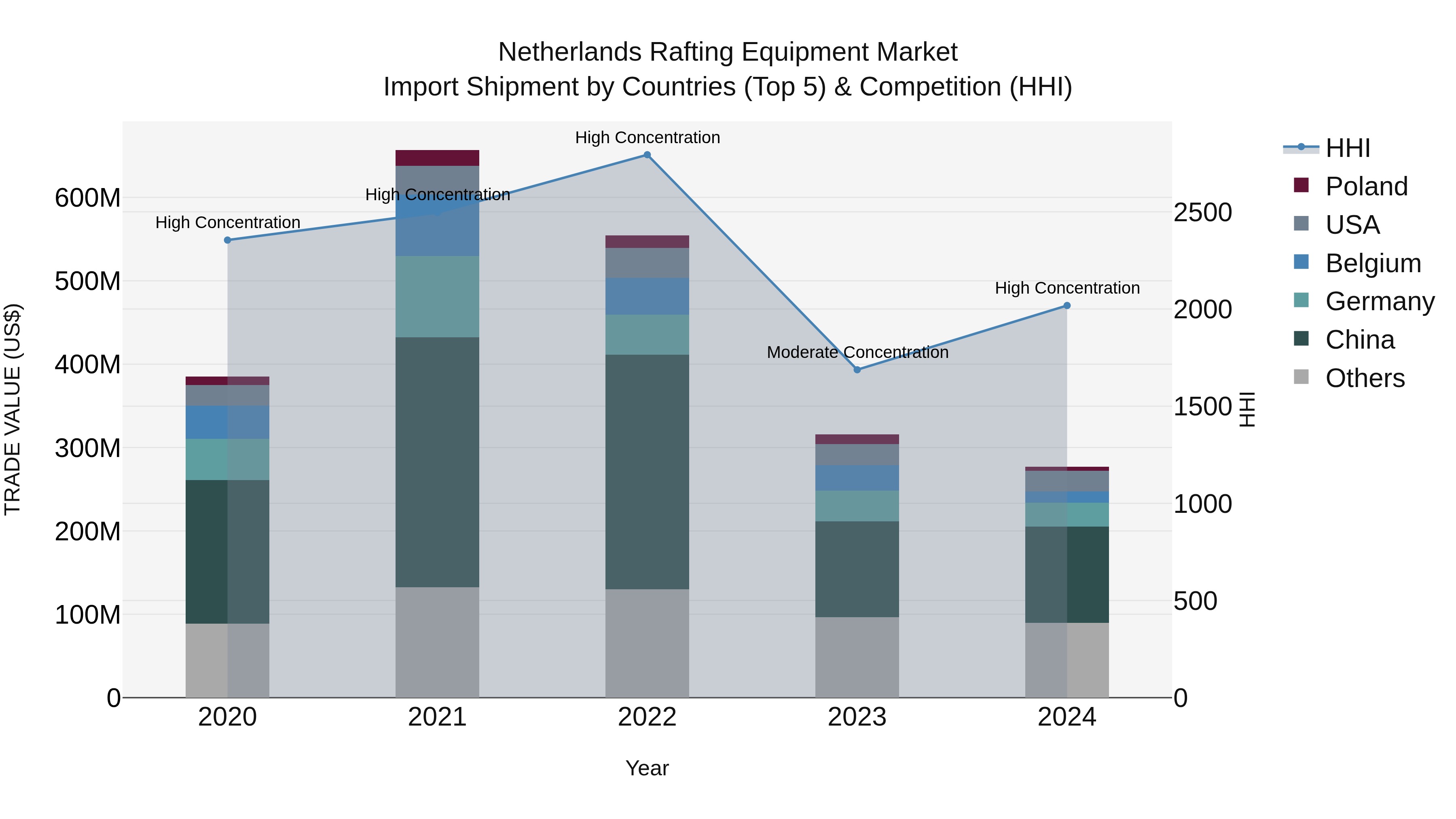 Netherlands Rafting Equipment Market Top 5 Importing Countries and Market Competition (HHI) Analysis