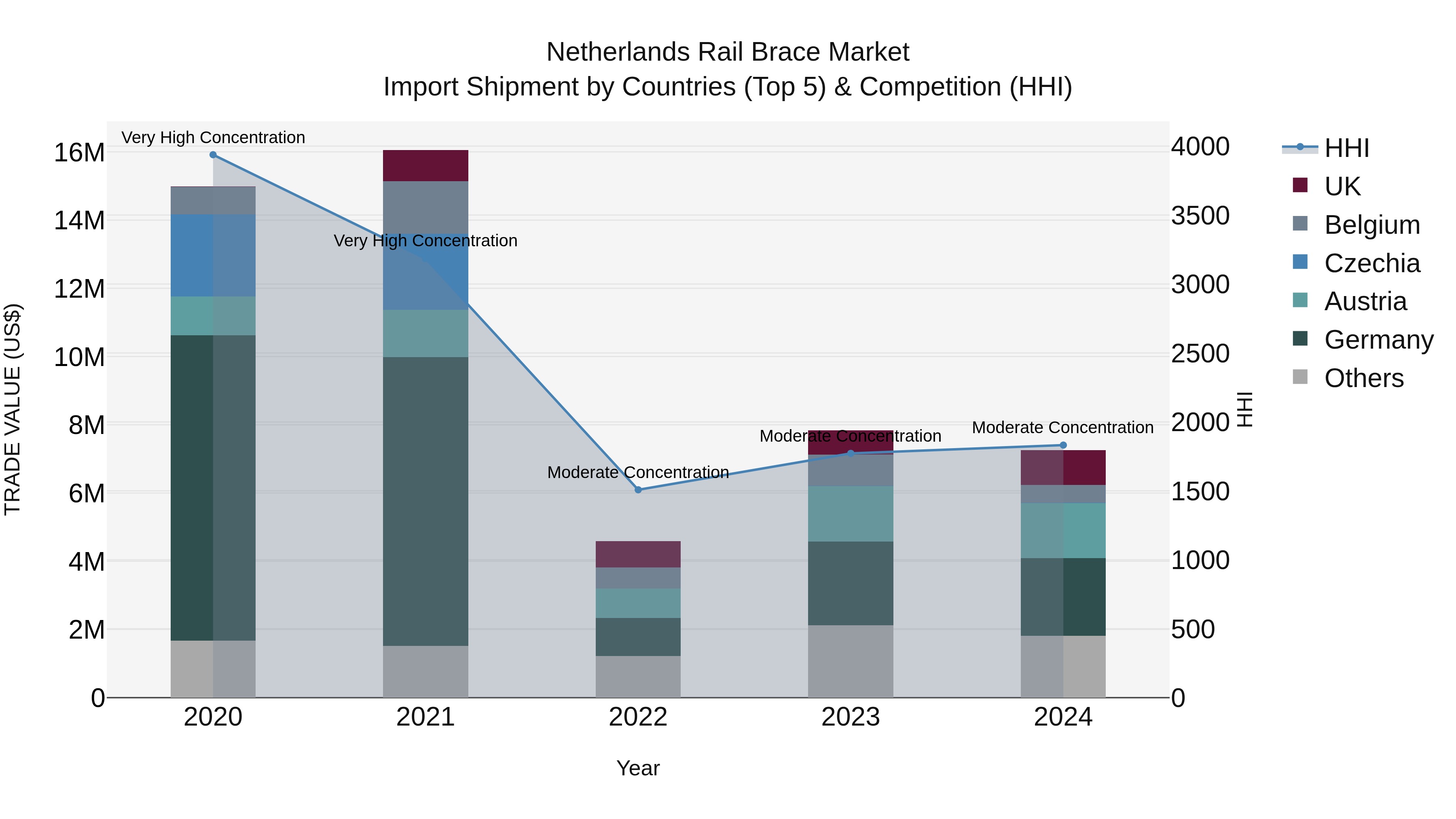 Netherlands Rail Brace Market Import Shipment by Countries (Top 5) & Competition (HHI)