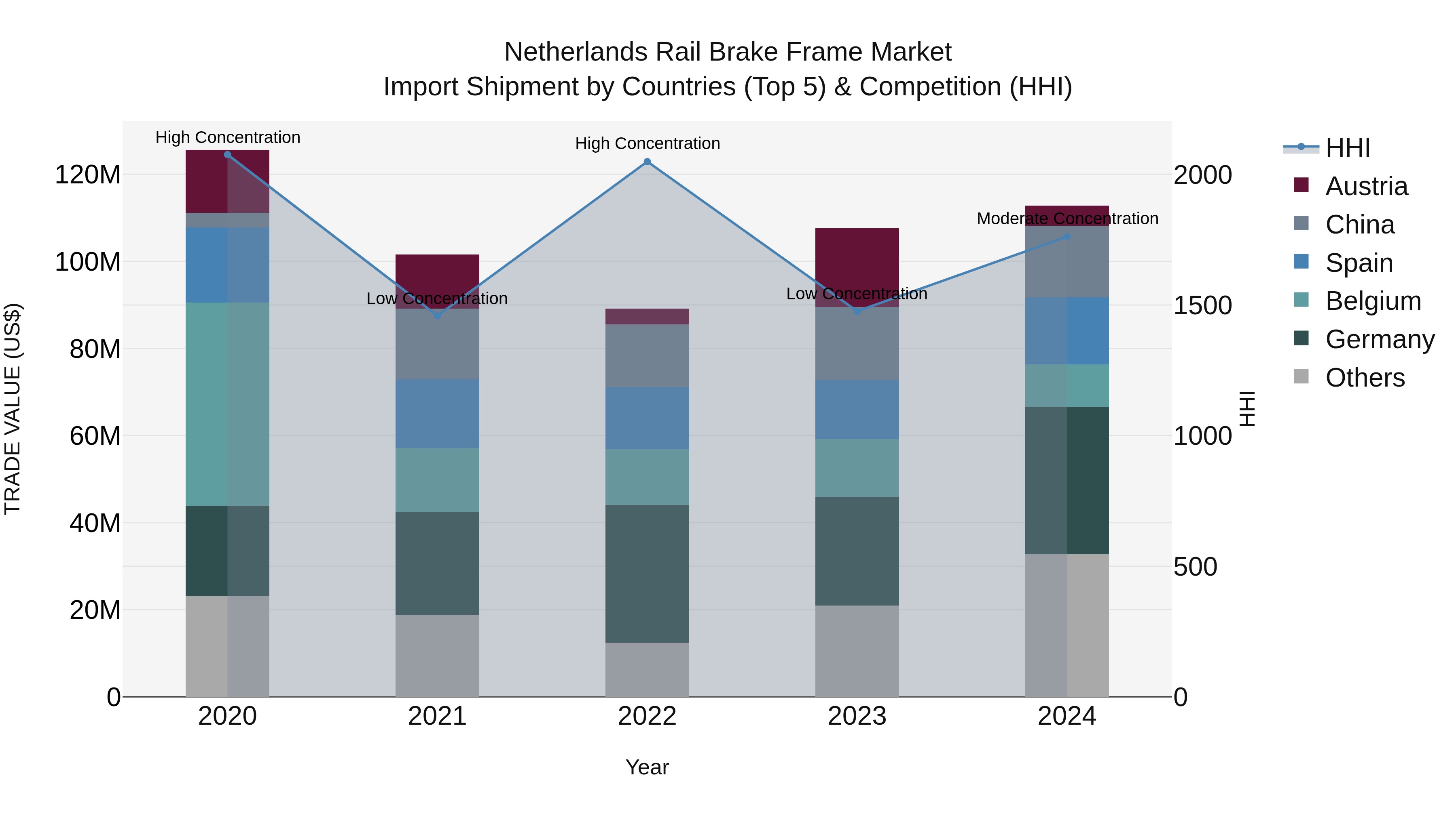 Netherlands Rail Brake Frame Market Import Shipment by Countries (Top 5) & Competition (HHI)