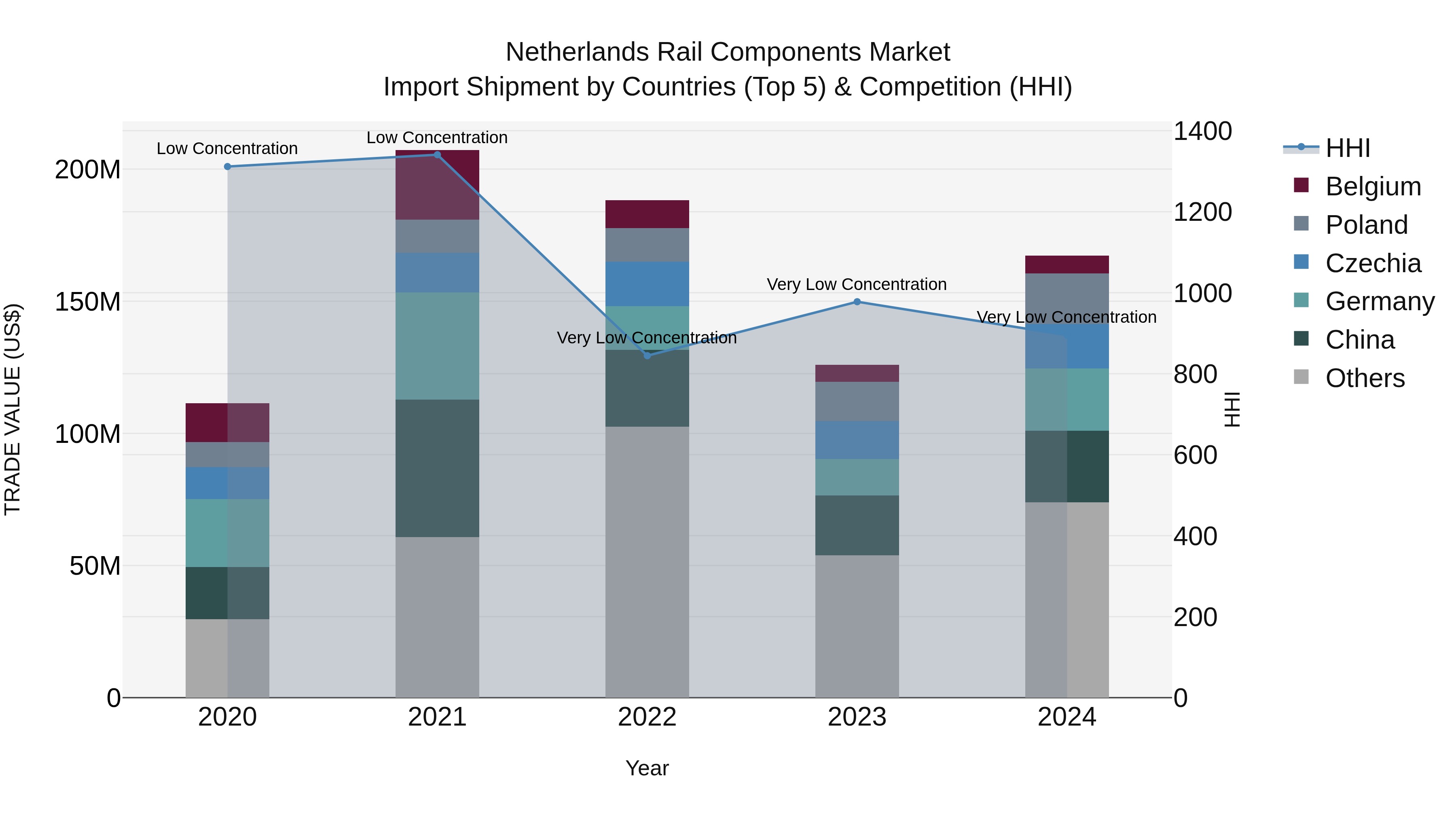 Netherlands Rail Components Market Top 5 Importing Countries and Market Competition (HHI) Analysis