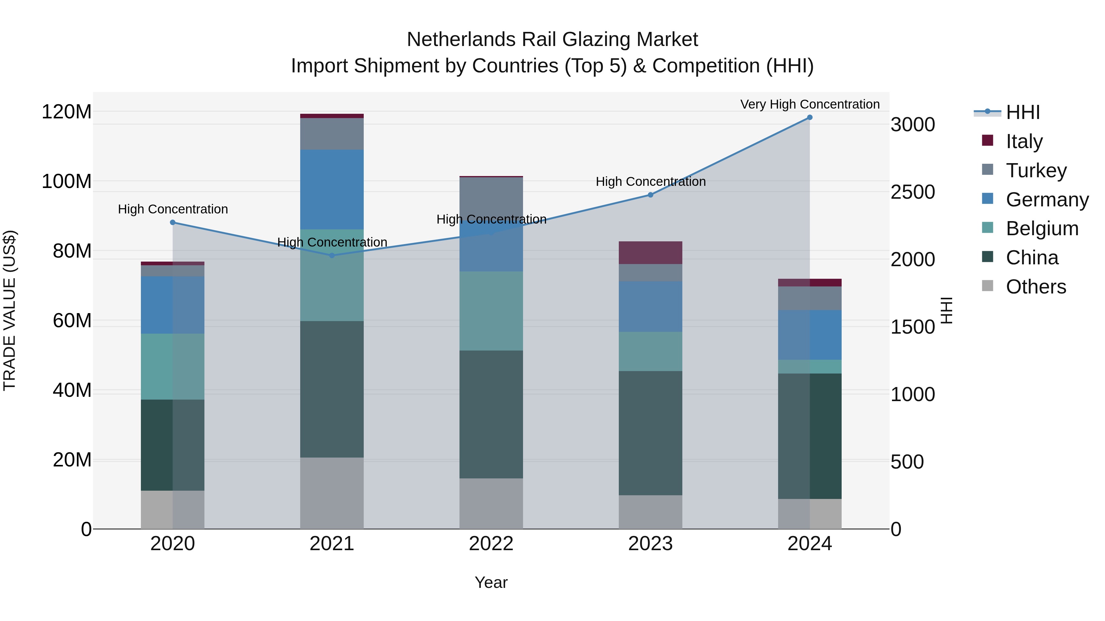 Netherlands Rail Glazing Market Import Shipment by Countries (Top 5) & Competition (HHI)