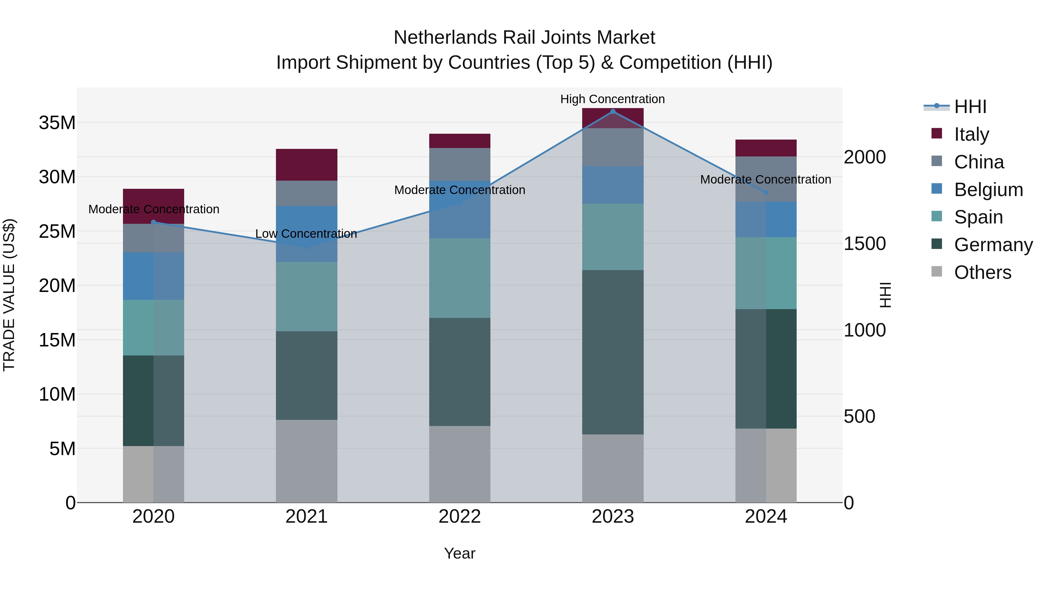 Netherlands Rail Joints Market Top 5 Importing Countries and Market Competition (HHI) Analysis
