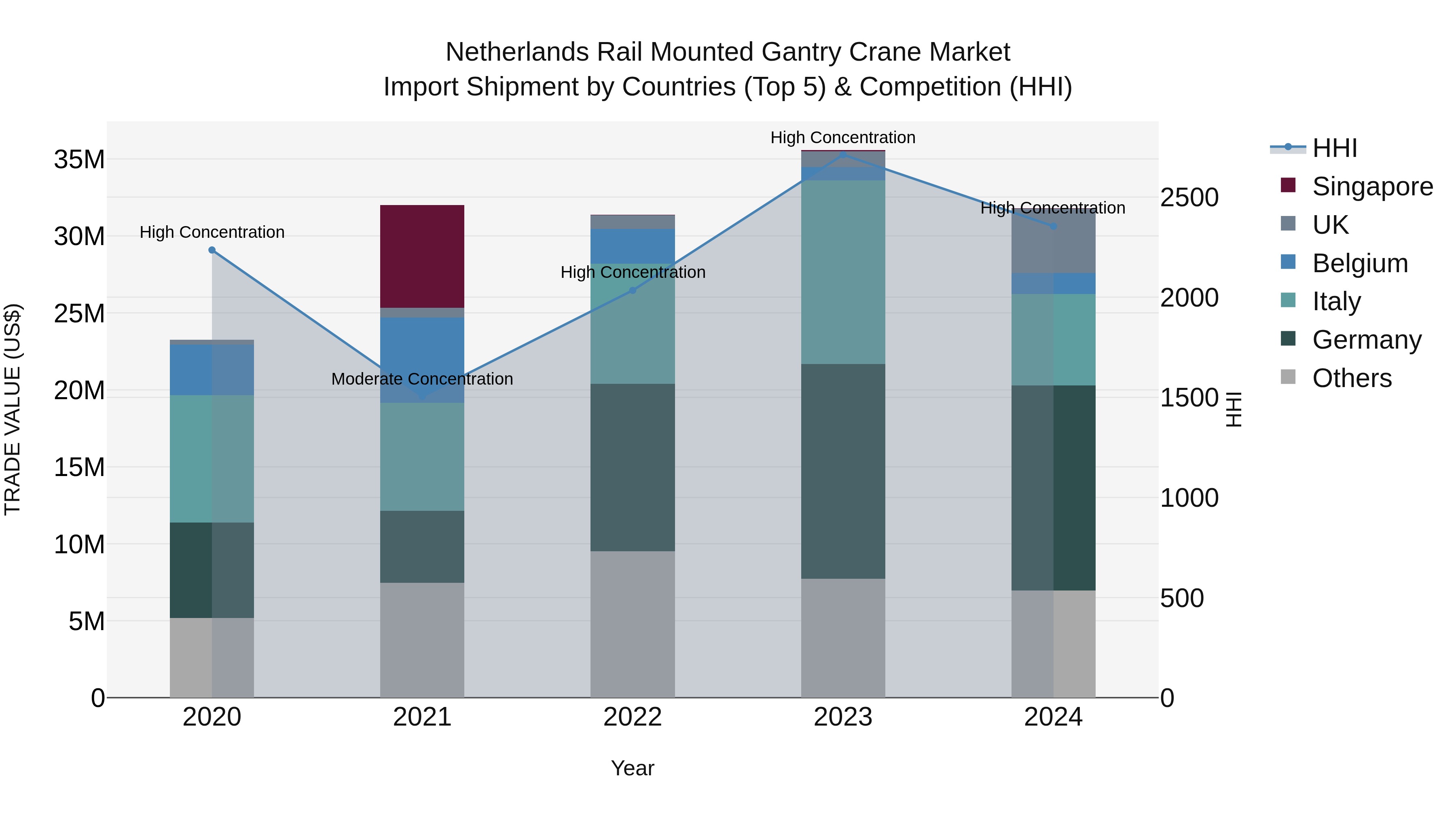 Netherlands Rail Mounted Gantry Crane Market Import Shipment by Countries (Top 5) & Competition (HHI)