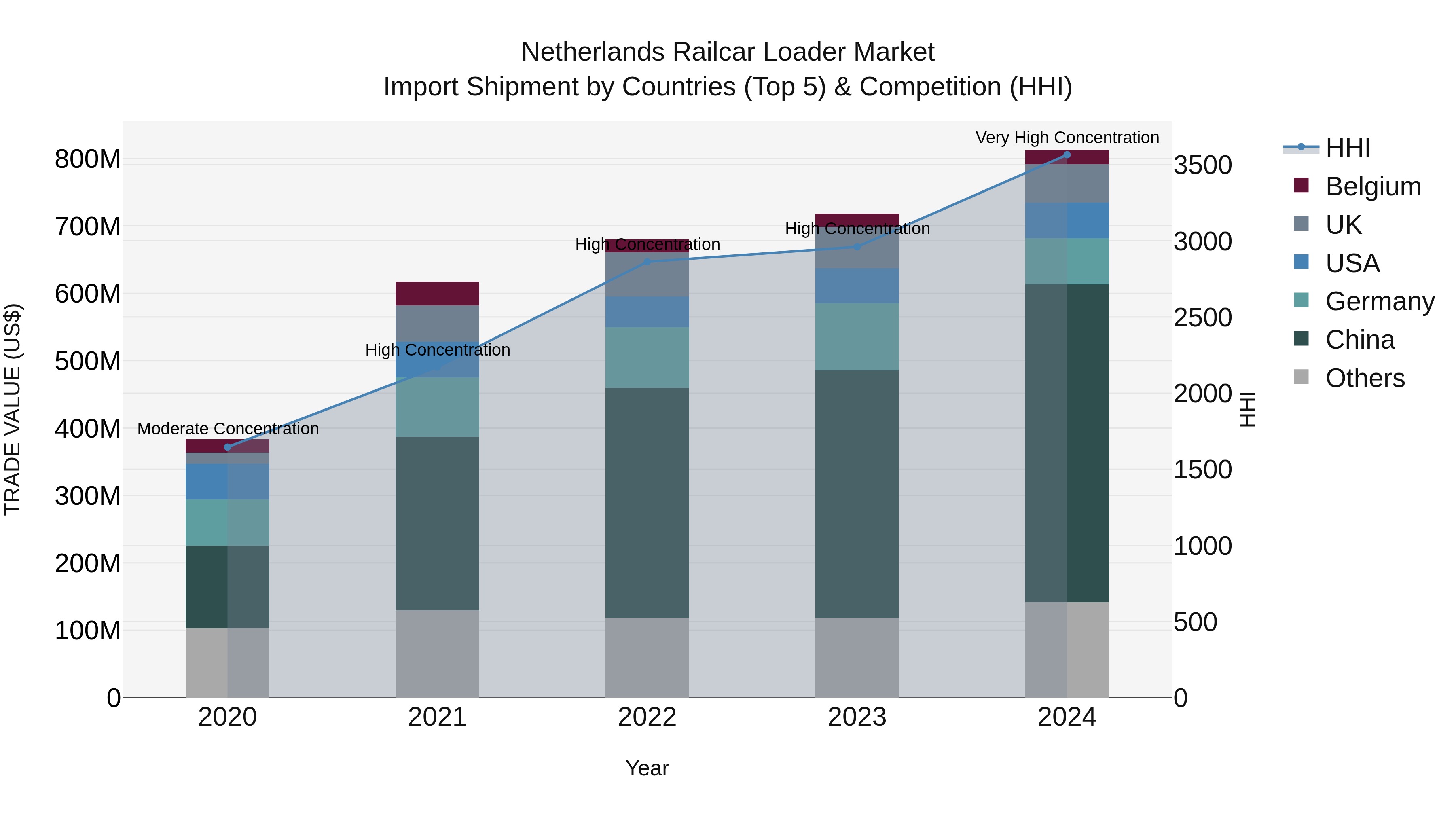 Netherlands Railcar Loader Market Import Shipment by Countries (Top 5) & Competition (HHI)