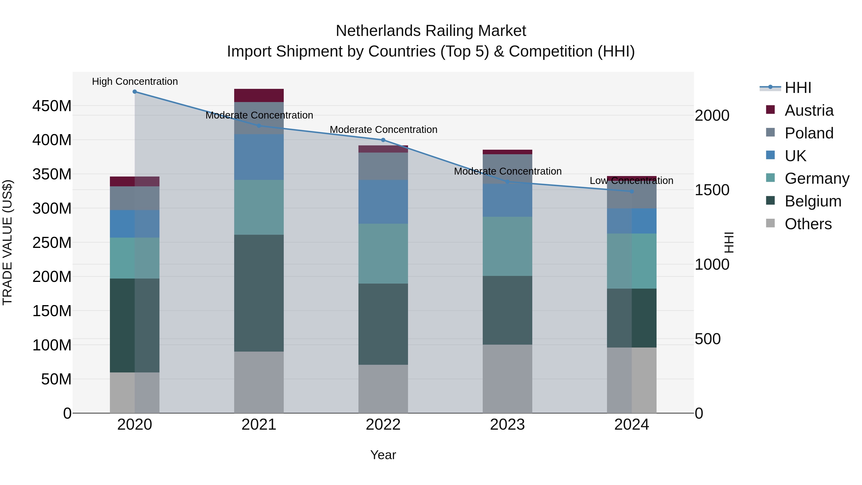 Netherlands Railing Market Import Shipment by Countries (Top 5) & Competition (HHI)