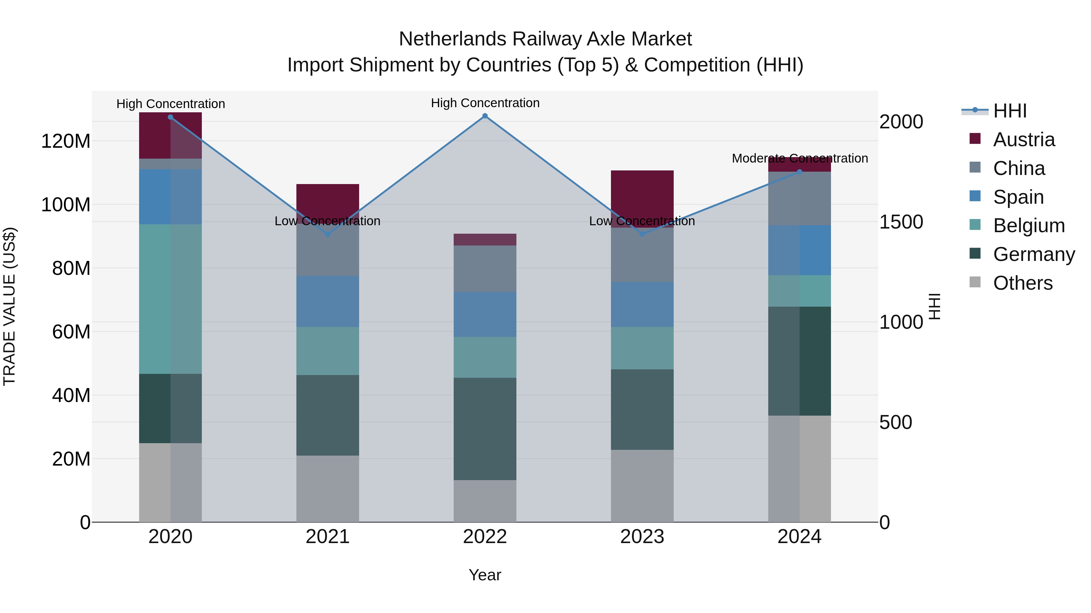 Netherlands Railway Axle Market Top 5 Importing Countries and Market Competition (HHI) Analysis