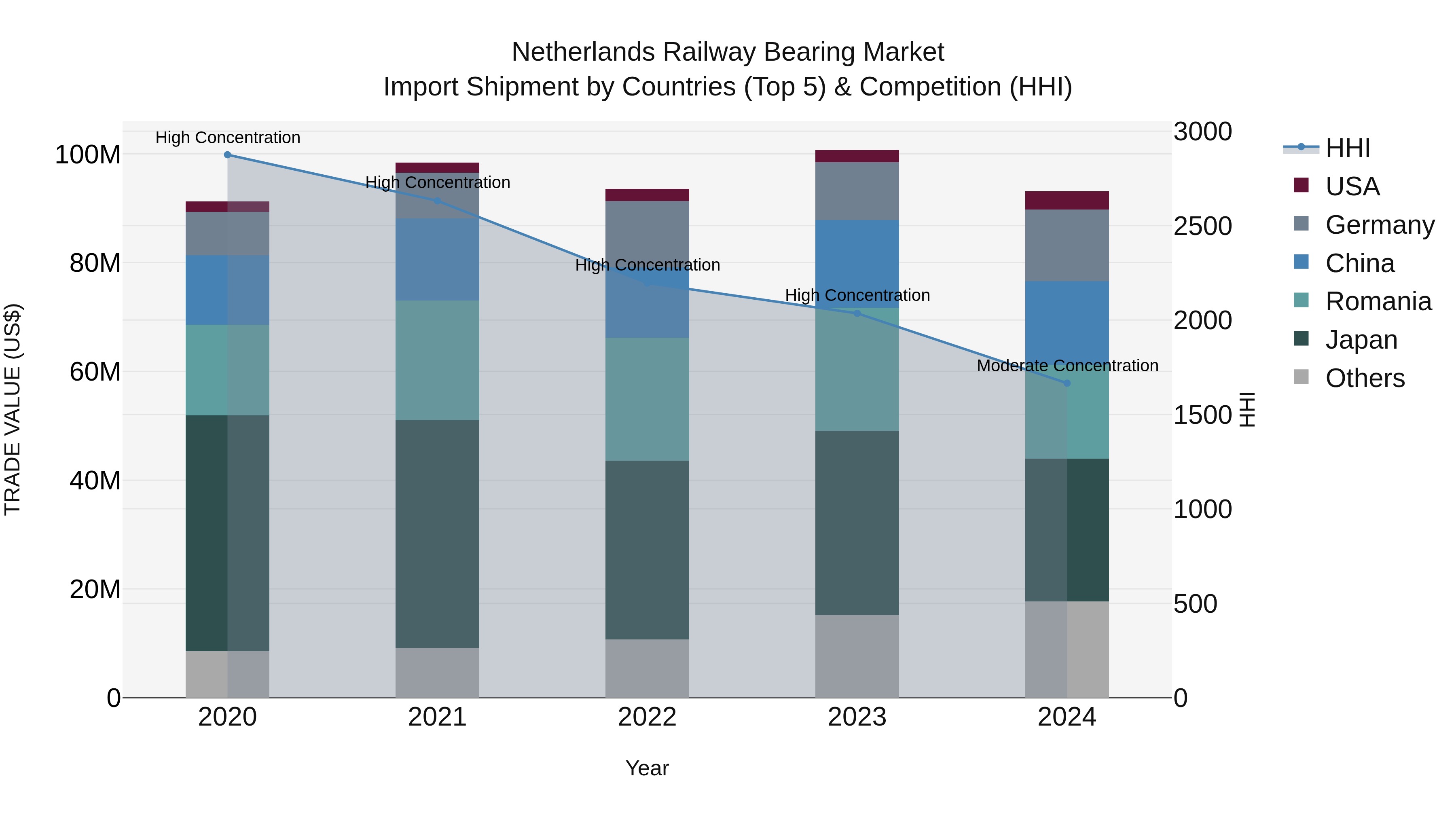 Netherlands Railway Bearing Market Import Shipment by Countries (Top 5) & Competition (HHI)
