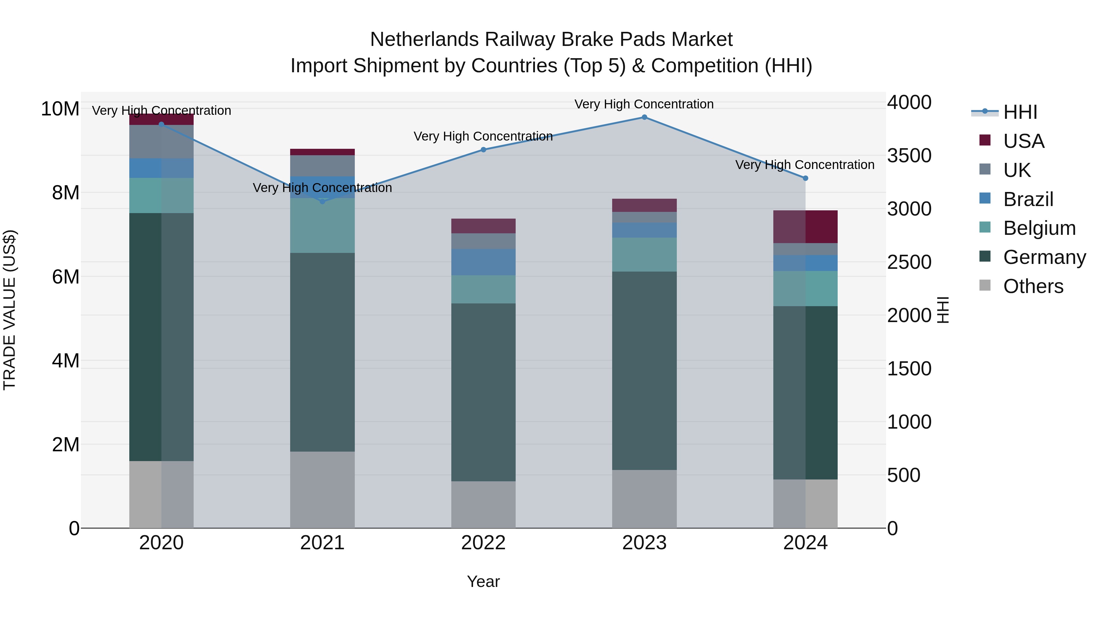 Netherlands Railway Brake Pads Market Top 5 Importing Countries and Market Competition (HHI) Analysis