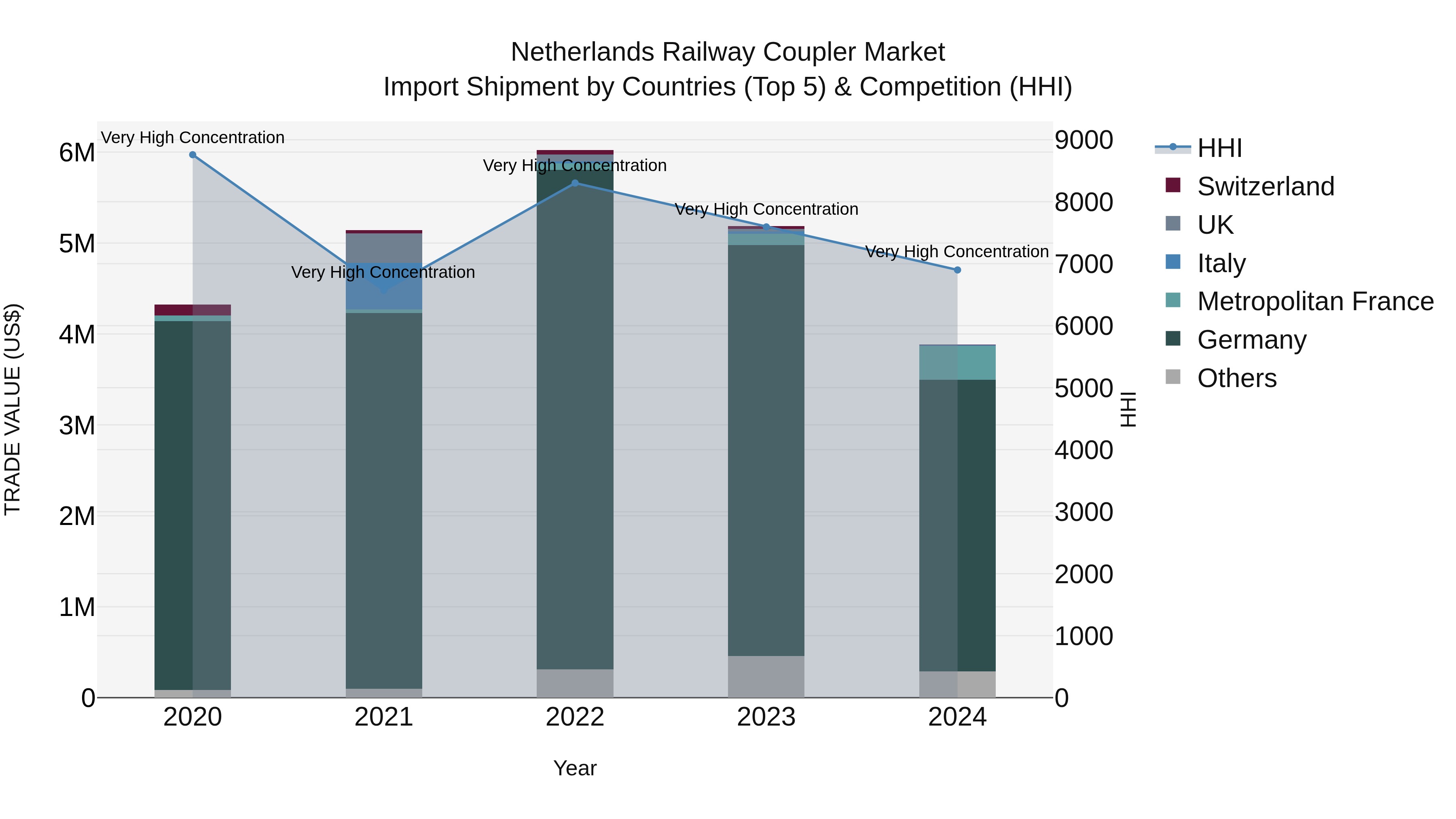 Netherlands Railway Coupler Market Top 5 Importing Countries and Market Competition (HHI) Analysis