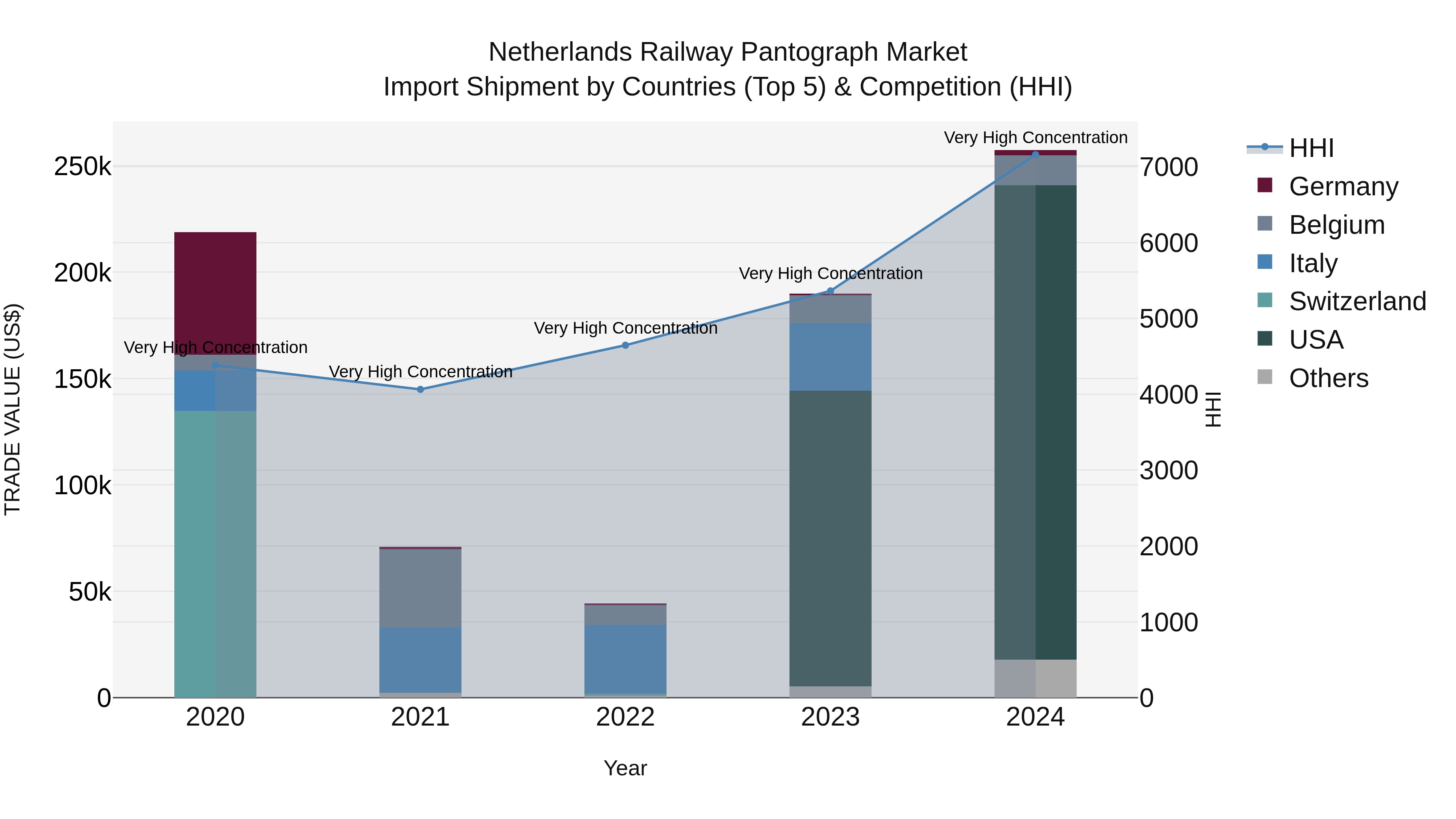 Netherlands Railway Pantograph Market Import Shipment by Countries (Top 5) & Competition (HHI)