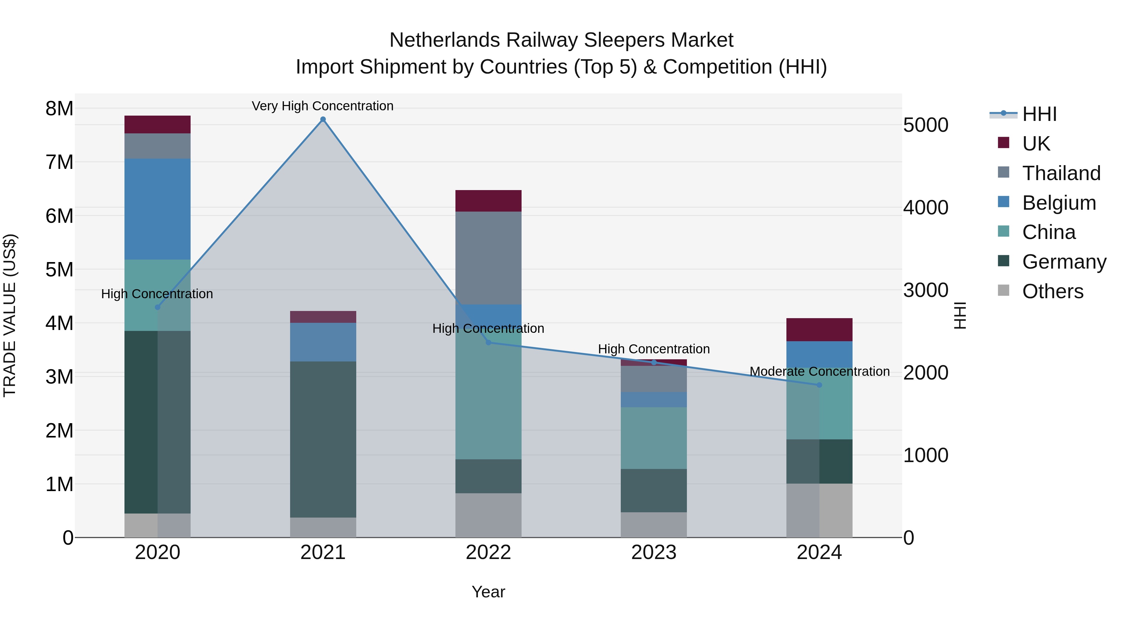 Netherlands Railway Sleepers Market Top 5 Importing Countries and Market Competition (HHI) Analysis