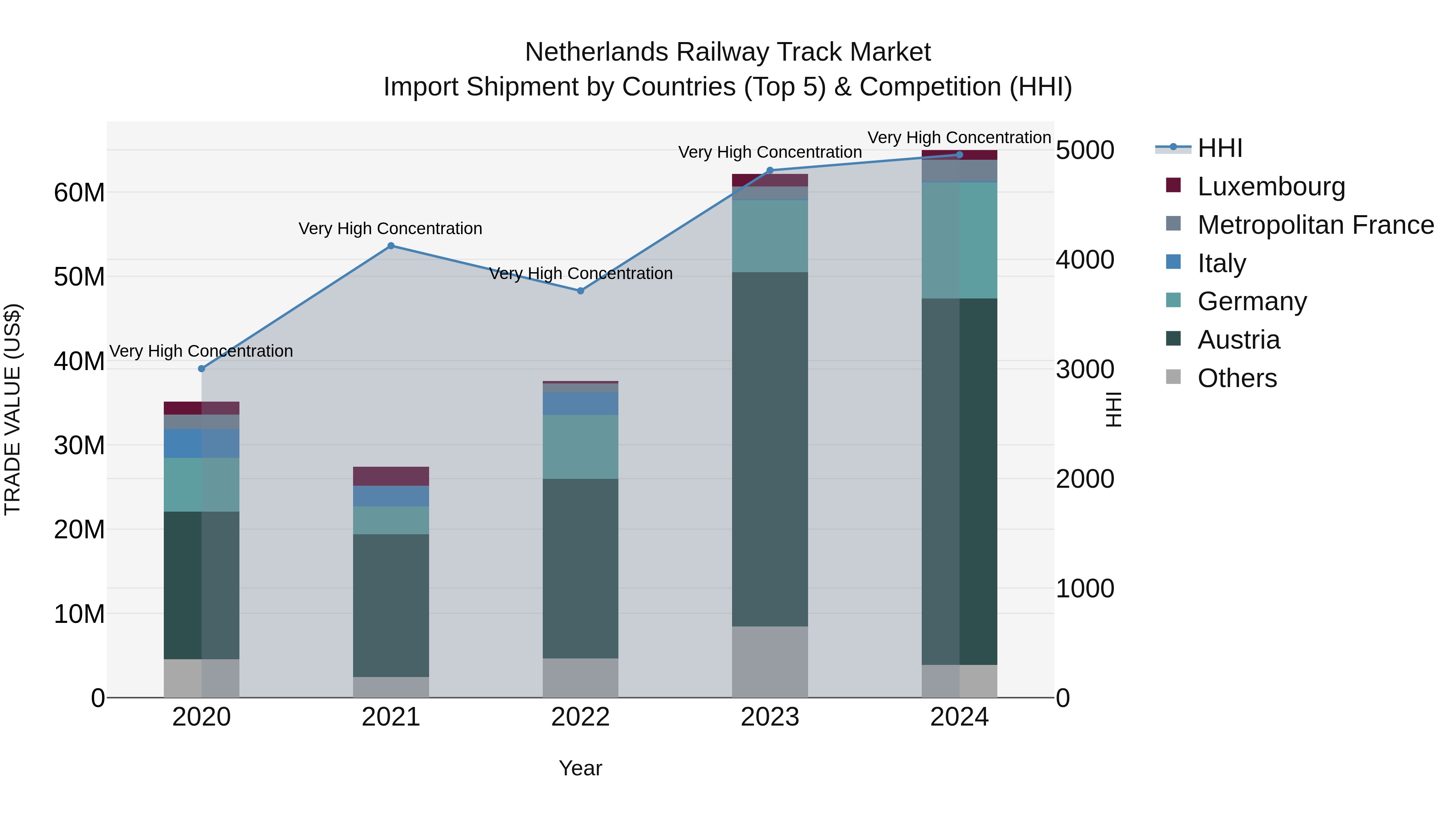 Netherlands Railway Track Market Import Shipment by Countries (Top 5) & Competition (HHI)