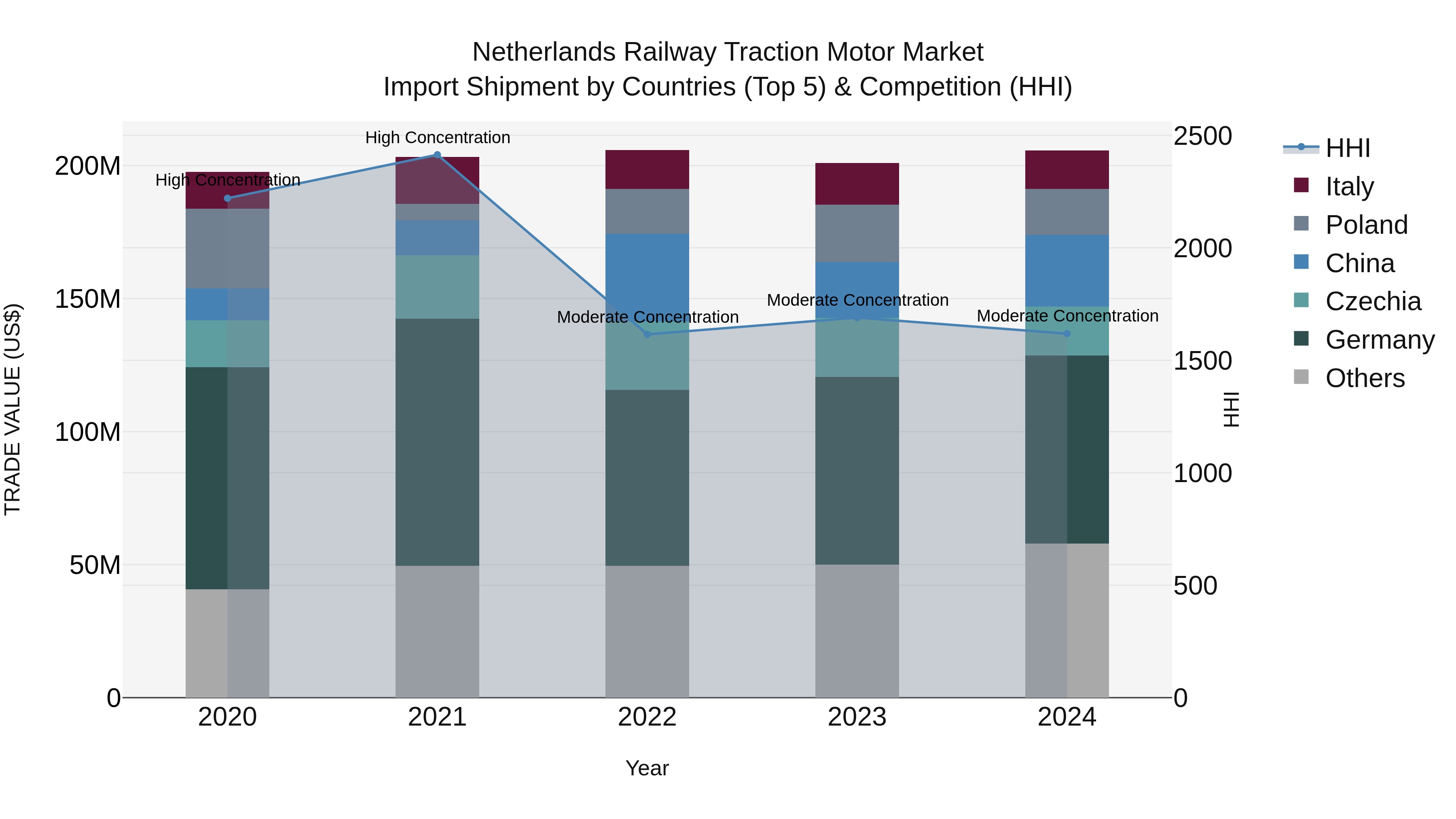 Netherlands Railway Traction Motor Market Import Shipment by Countries (Top 5) & Competition (HHI)