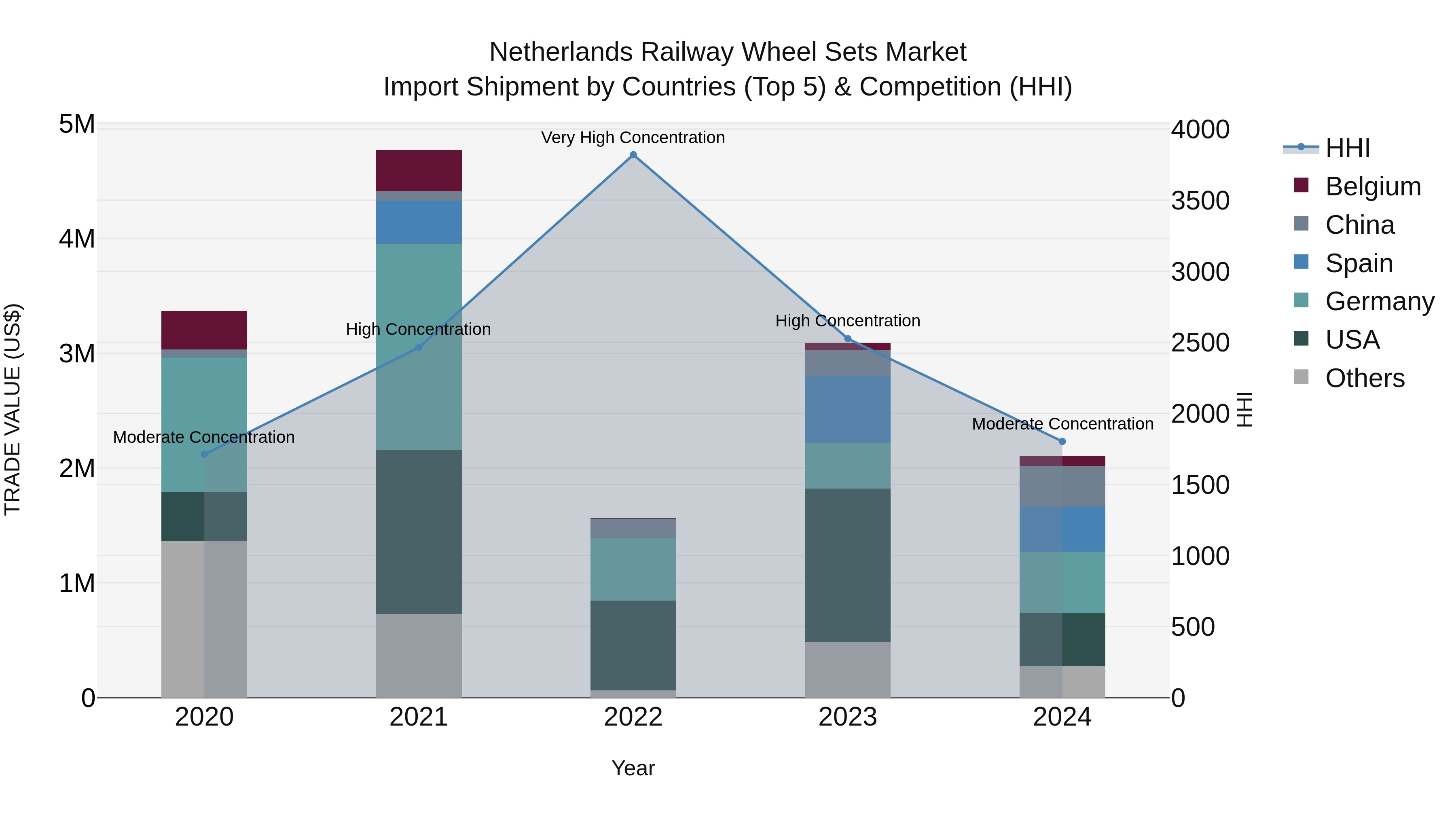 Netherlands Railway Wheel Sets Market Top 5 Importing Countries and Market Competition (HHI) Analysis