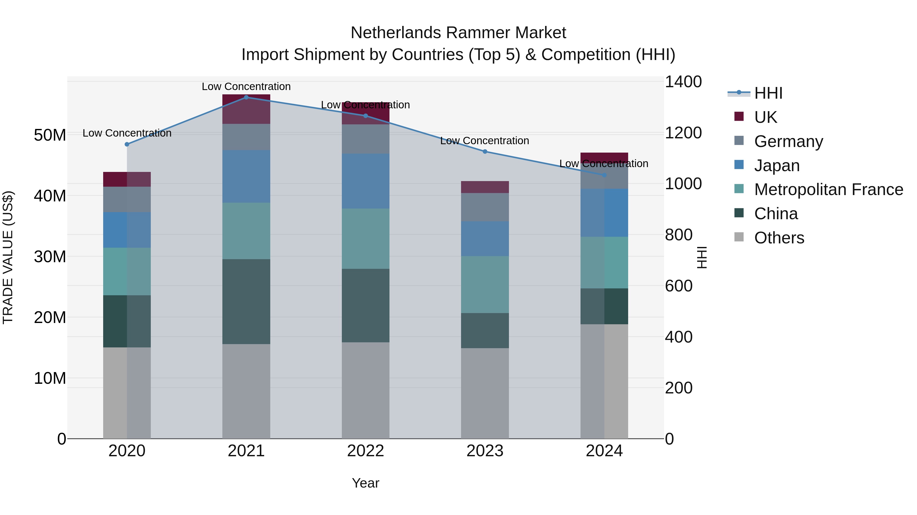 Netherlands Rammer Market Top 5 Importing Countries and Market Competition (HHI) Analysis