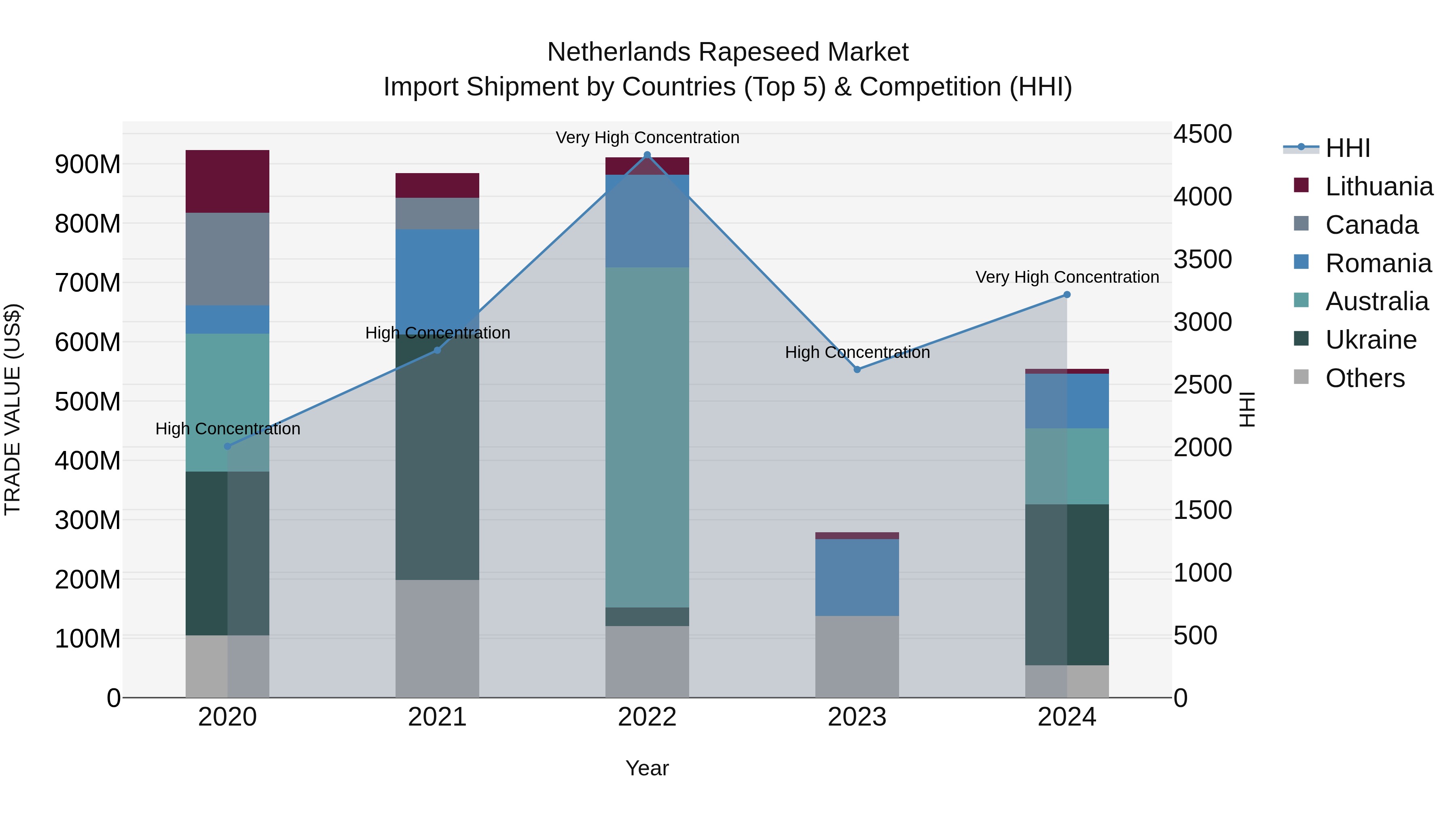 Netherlands Rapeseed Market Import Shipment by Countries (Top 5) & Competition (HHI)