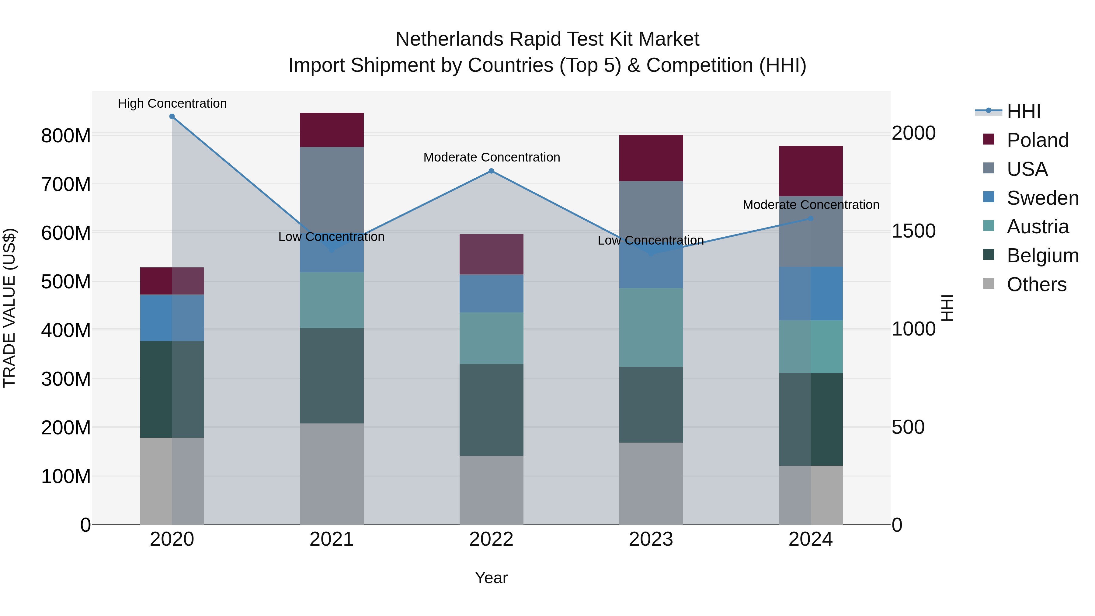 Netherlands Rapid Test Kit Market Top 5 Importing Countries and Market Competition (HHI) Analysis