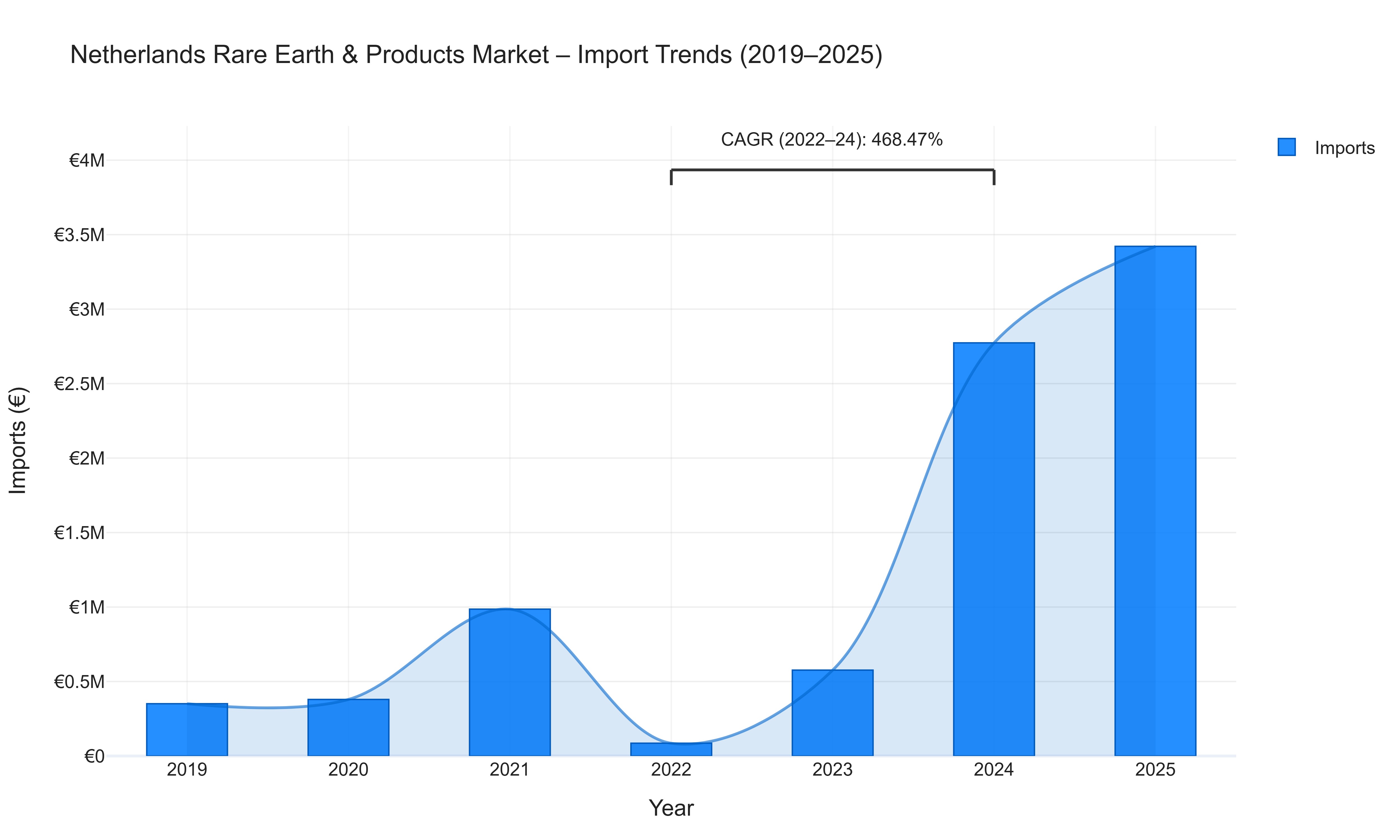 Netherlands Rare Earth & Products Market - Import Trends (2019-2025)