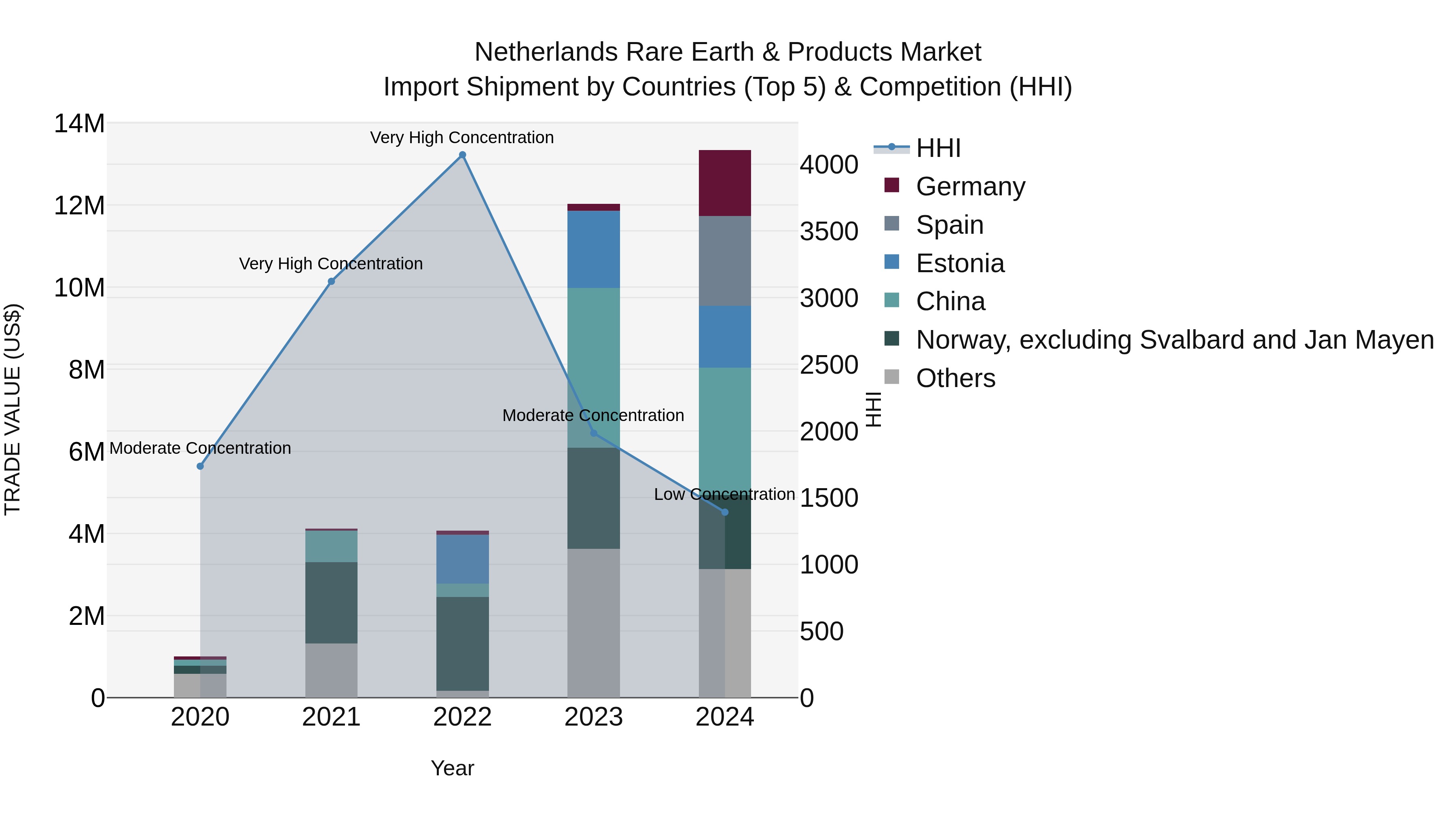 Netherlands Rare Earth & Products Market Top 5 Importing Countries and Market Competition (HHI) Analysis