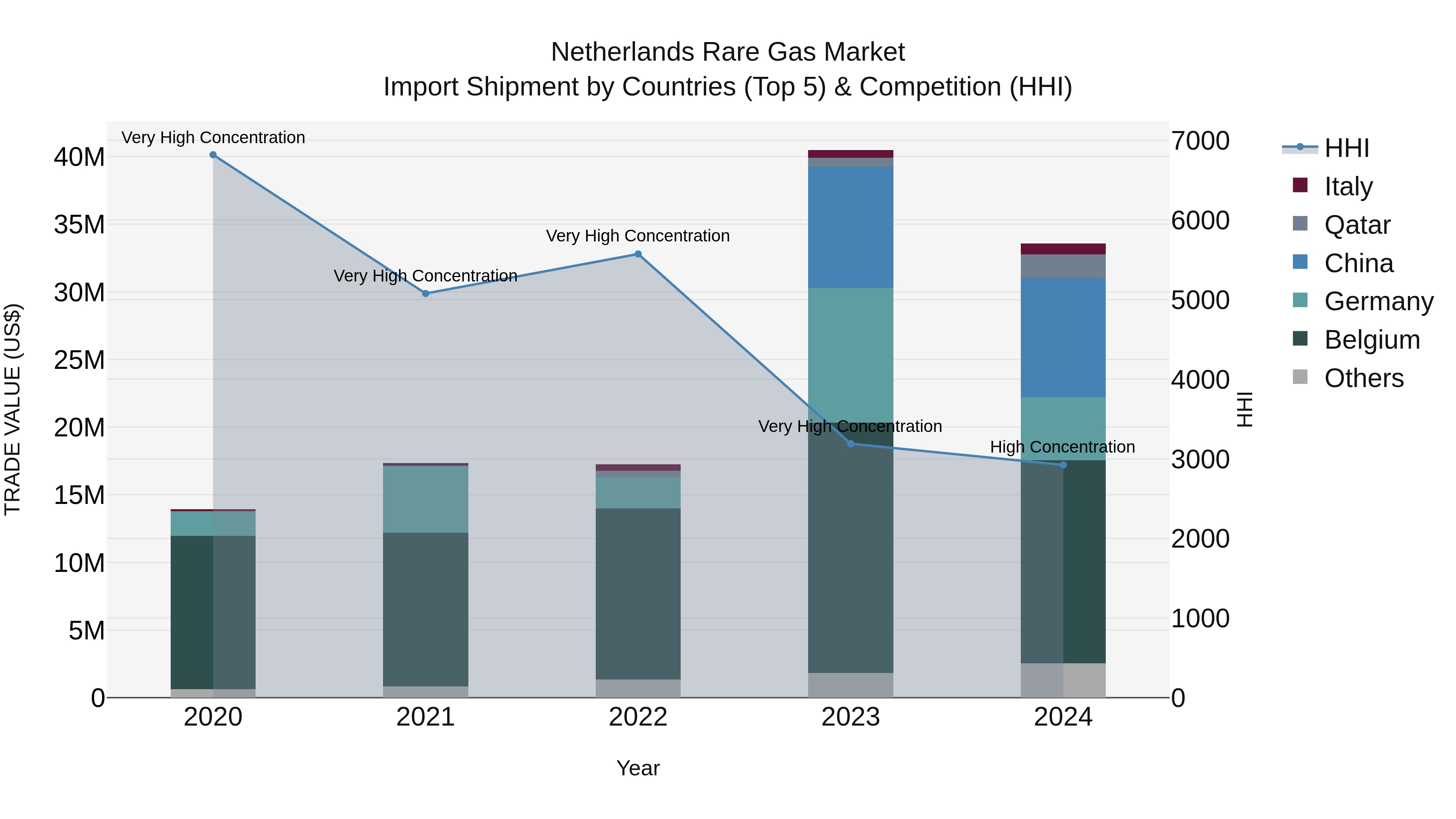 Netherlands Rare Gas Market Import Shipment by Countries (Top 5) & Competition (HHI)