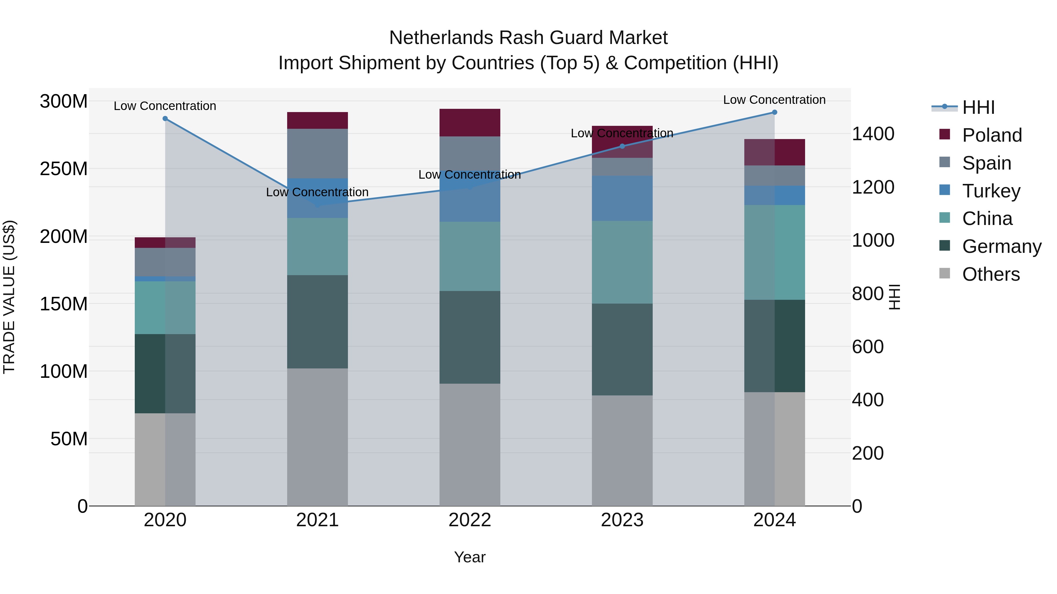Netherlands Rash Guard Market Top 5 Importing Countries and Market Competition (HHI) Analysis