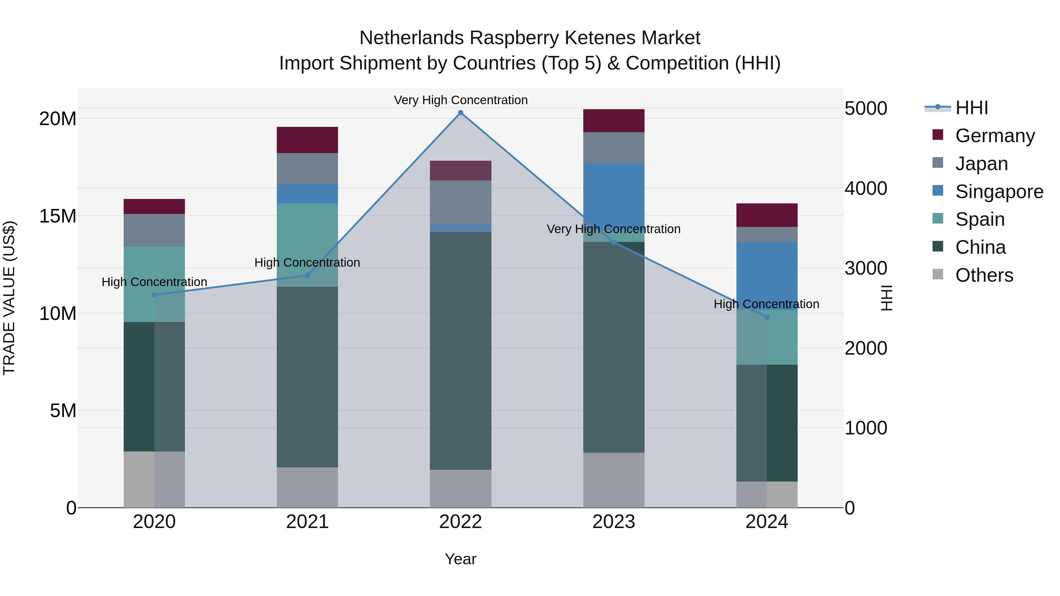 Netherlands Raspberry Ketenes Market Top 5 Importing Countries and Market Competition (HHI) Analysis