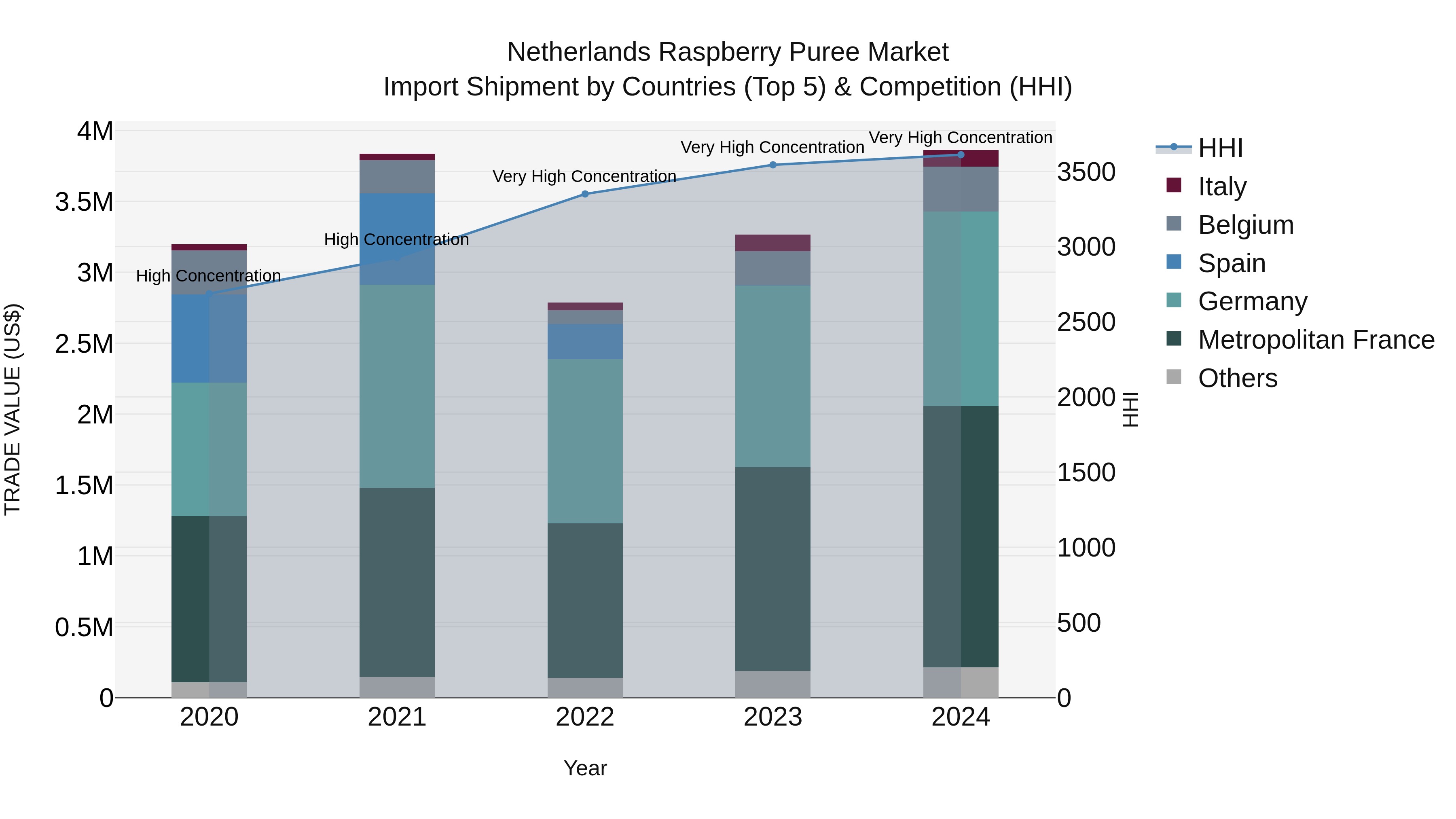 Netherlands Raspberry Puree Market Top 5 Importing Countries and Market Competition (HHI) Analysis